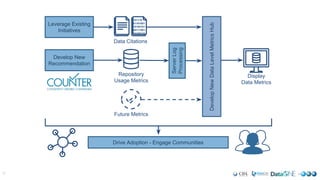 9
DevelopNewDataLevelMetricsHub
101110
01101001
10100101
00111001
10100110
Data Citations
Repository
Usage Metrics
Future Metrics
Leverage Existing
Initiatives
Develop New
Recommendation
ServerLog
Processing
Drive Adoption - Engage Communities
Display
Data Metrics
 