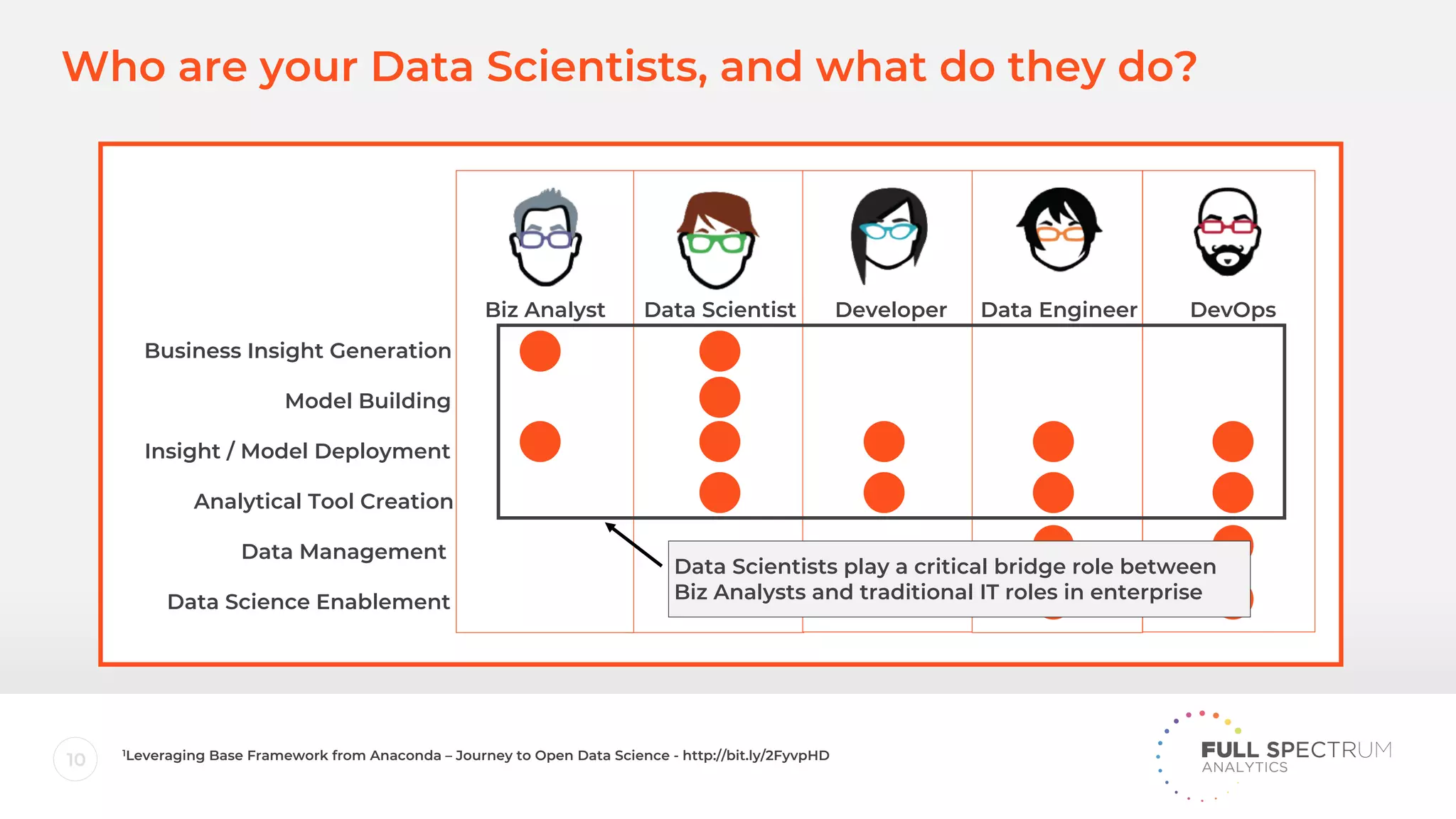 10
Who are your Data Scientists, and what do they do?
Biz Analyst Data Scientist Developer Data Engineer DevOps
Business Insight Generation
Model Building
Insight / Model Deployment
Analytical Tool Creation
Data Science Enablement
Data Management
Data Scientists play a critical bridge role between
Biz Analysts and traditional IT roles in enterprise
1Leveraging Base Framework from Anaconda – Journey to Open Data Science - http://bit.ly/2FyvpHD
 