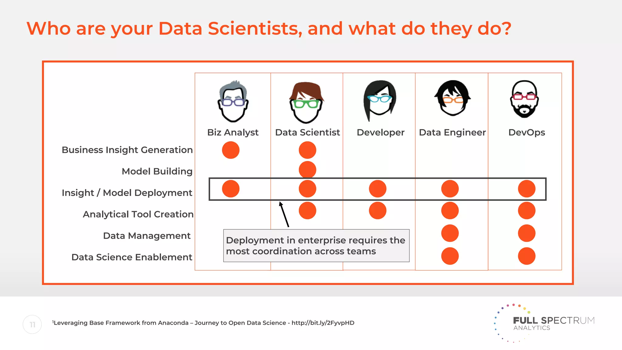 11
Who are your Data Scientists, and what do they do?
Biz Analyst Data Scientist Developer Data Engineer DevOps
Business Insight Generation
Model Building
Insight / Model Deployment
Analytical Tool Creation
Data Science Enablement
Data Management
Deployment in enterprise requires the
most coordination across teams
1Leveraging Base Framework from Anaconda – Journey to Open Data Science - http://bit.ly/2FyvpHD
 