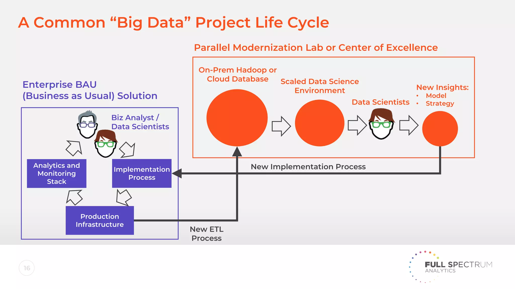 16
A Common “Big Data” Project Life Cycle
Production
Infrastructure
Analytics and
Monitoring
Stack
Implementation
Process
On-Prem Hadoop or
Cloud Database Scaled Data Science
Environment
Data Scientists
New Insights:
• Model
• Strategy
Parallel Modernization Lab or Center of Excellence
Enterprise BAU
(Business as Usual) Solution
Biz Analyst /
Data Scientists
New ETL
Process
New Implementation Process
 
