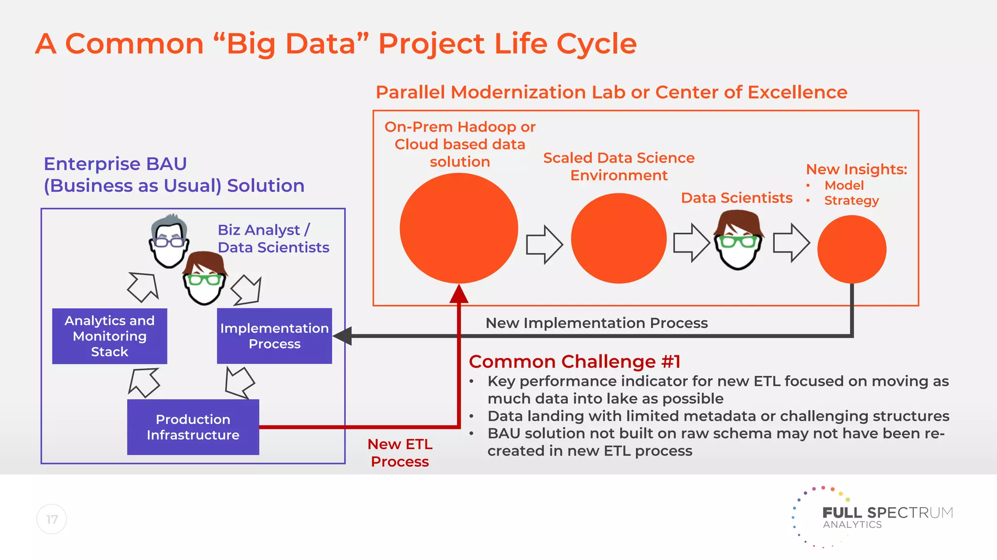17
A Common “Big Data” Project Life Cycle
Production
Infrastructure
Analytics and
Monitoring
Stack
Implementation
Process
On-Prem Hadoop or
Cloud based data
solution Scaled Data Science
Environment
Data Scientists
New Insights:
• Model
• Strategy
Parallel Modernization Lab or Center of Excellence
Enterprise BAU
(Business as Usual) Solution
Biz Analyst /
Data Scientists
New ETL
Process
New Implementation Process
Common Challenge #1
• Key performance indicator for new ETL focused on moving as
much data into lake as possible
• Data landing with limited metadata or challenging structures
• BAU solution not built on raw schema may not have been re-
created in new ETL process
 