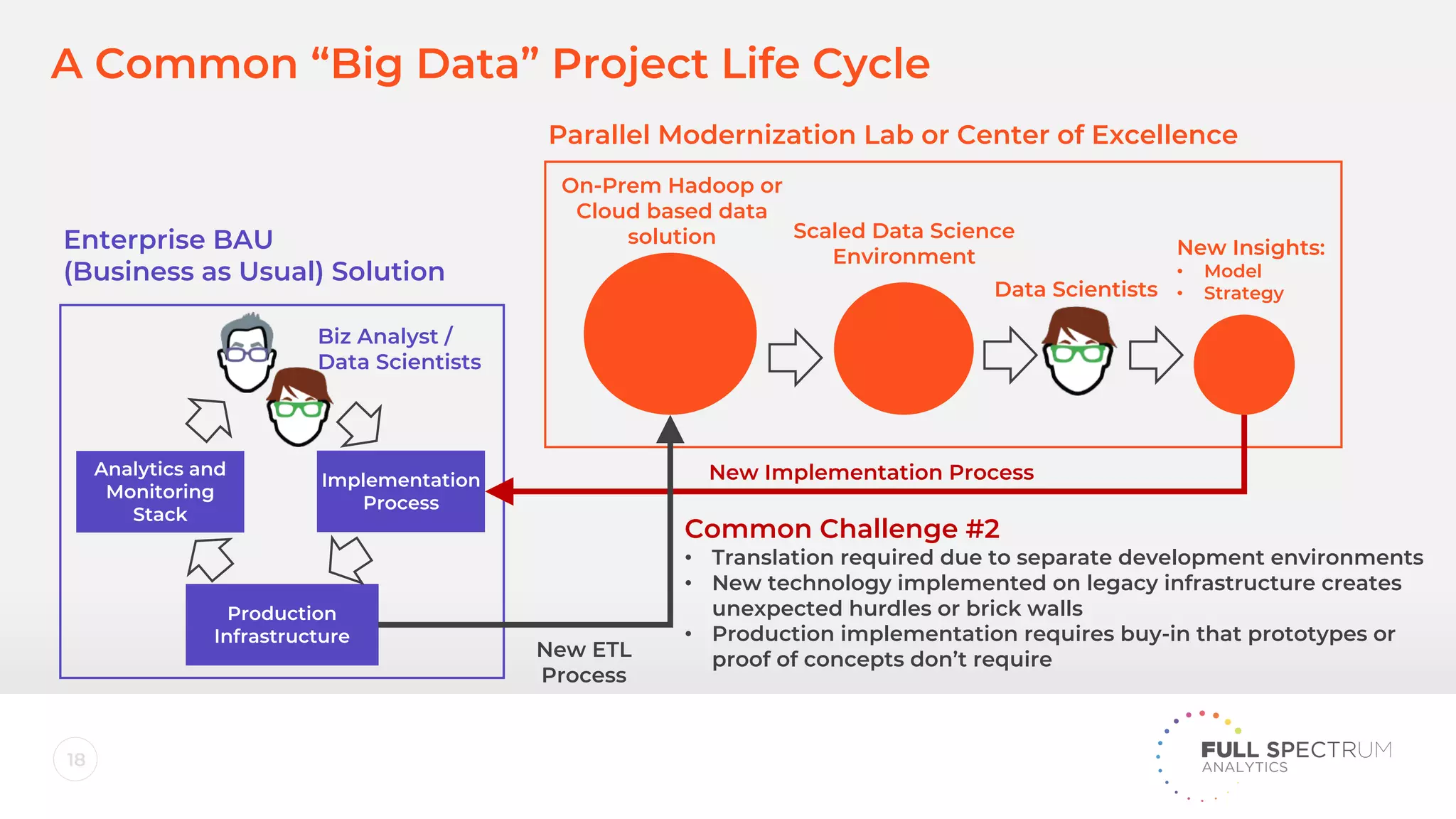 18
A Common “Big Data” Project Life Cycle
Production
Infrastructure
Analytics and
Monitoring
Stack
Implementation
Process
On-Prem Hadoop or
Cloud based data
solution Scaled Data Science
Environment
Data Scientists
New Insights:
• Model
• Strategy
Parallel Modernization Lab or Center of Excellence
Enterprise BAU
(Business as Usual) Solution
Biz Analyst /
Data Scientists
New ETL
Process
New Implementation Process
Common Challenge #2
• Translation required due to separate development environments
• New technology implemented on legacy infrastructure creates
unexpected hurdles or brick walls
• Production implementation requires buy-in that prototypes or
proof of concepts don’t require
 