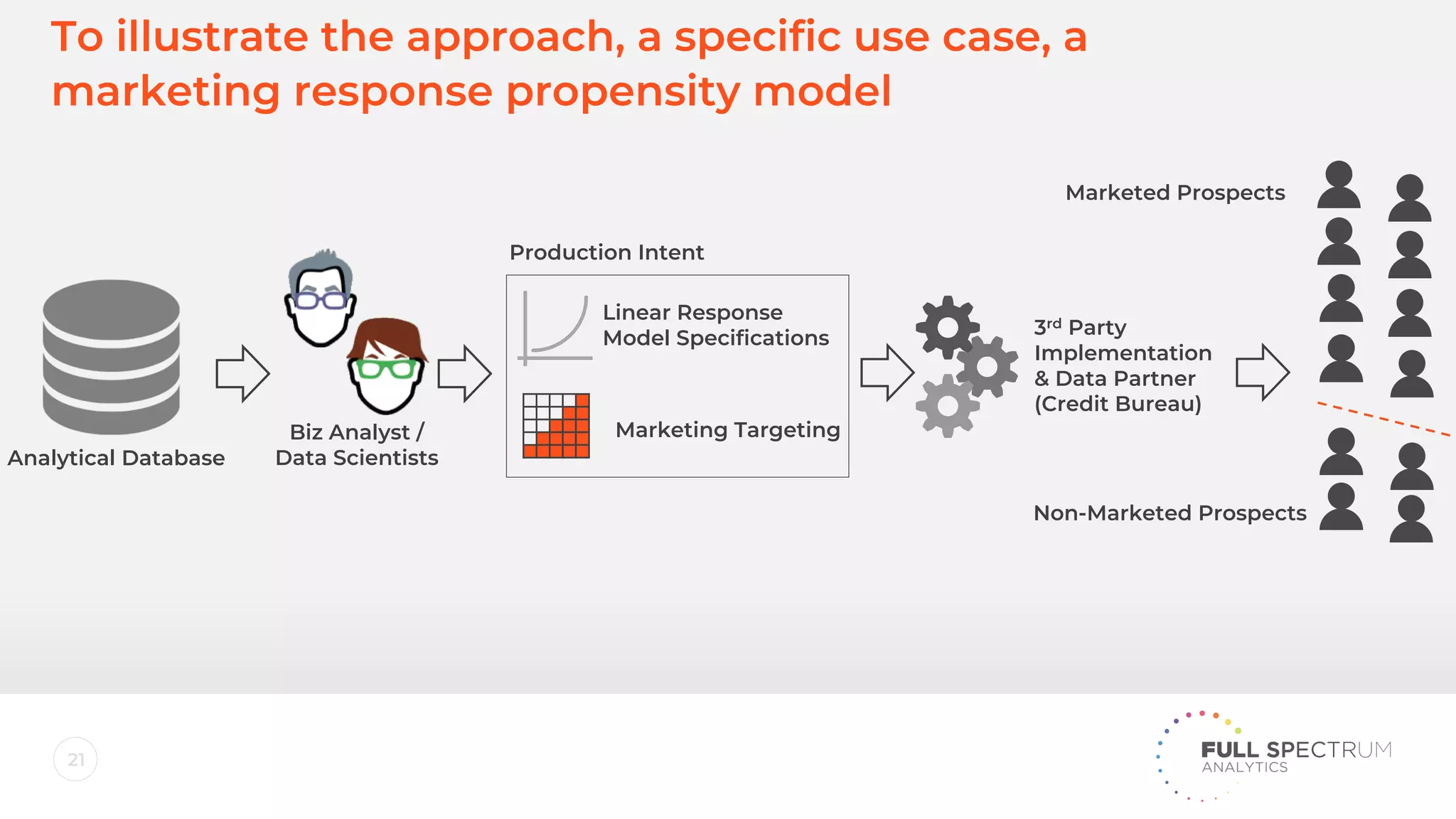 21
To illustrate the approach, a specific use case, a
marketing response propensity model
Analytical Database
Biz Analyst /
Data Scientists
Linear Response
Model Specifications
Marketing Targeting
Production Intent
3rd Party
Implementation
& Data Partner
(Credit Bureau)
Marketed Prospects
Non-Marketed Prospects
 