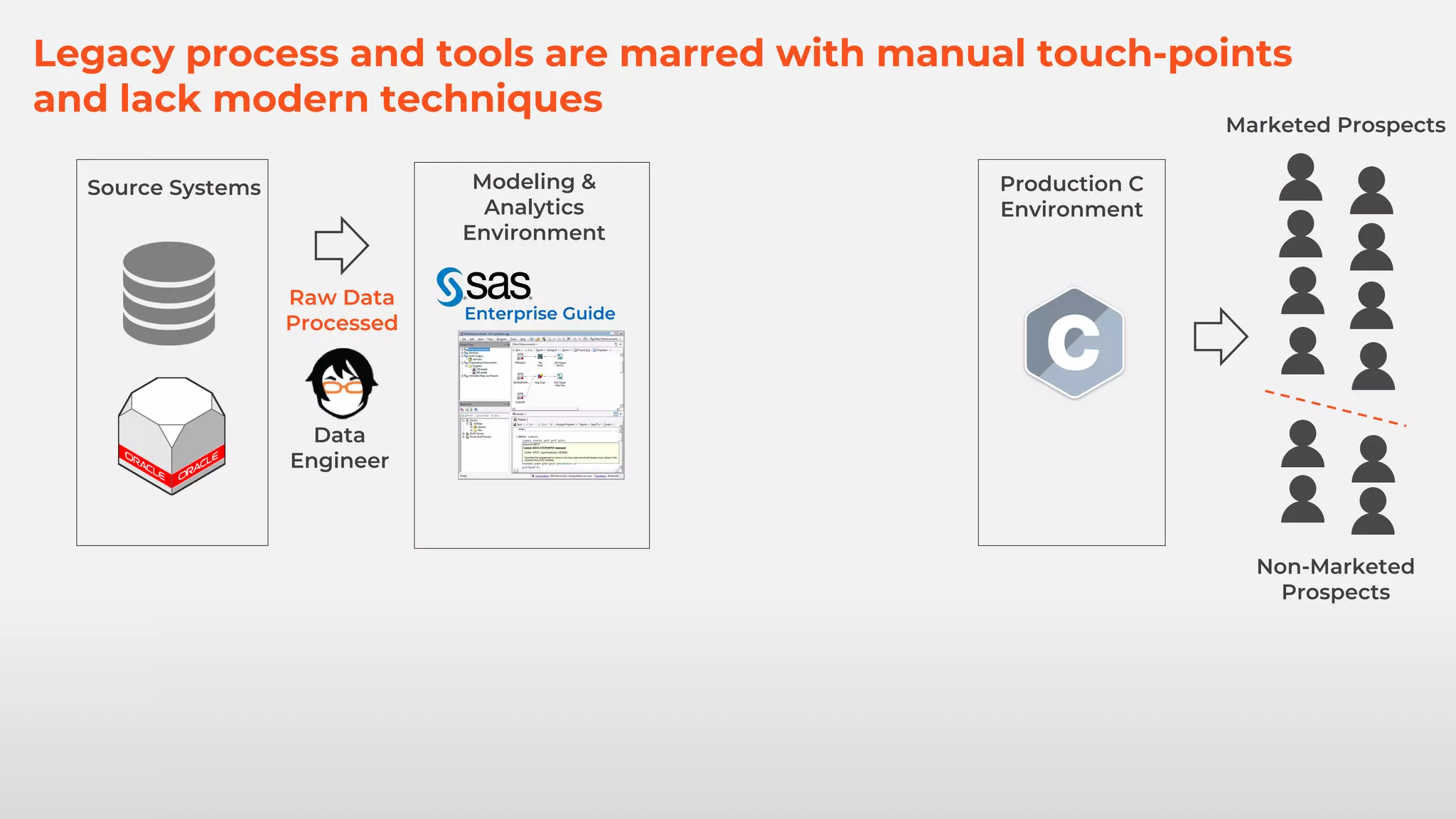 Legacy process and tools are marred with manual touch-points
and lack modern techniques
Marketed Prospects
Non-Marketed
Prospects
Source Systems Modeling &
Analytics
Environment
Production C
Environment
Raw Data
Processed
Data
Engineer
Enterprise Guide
 