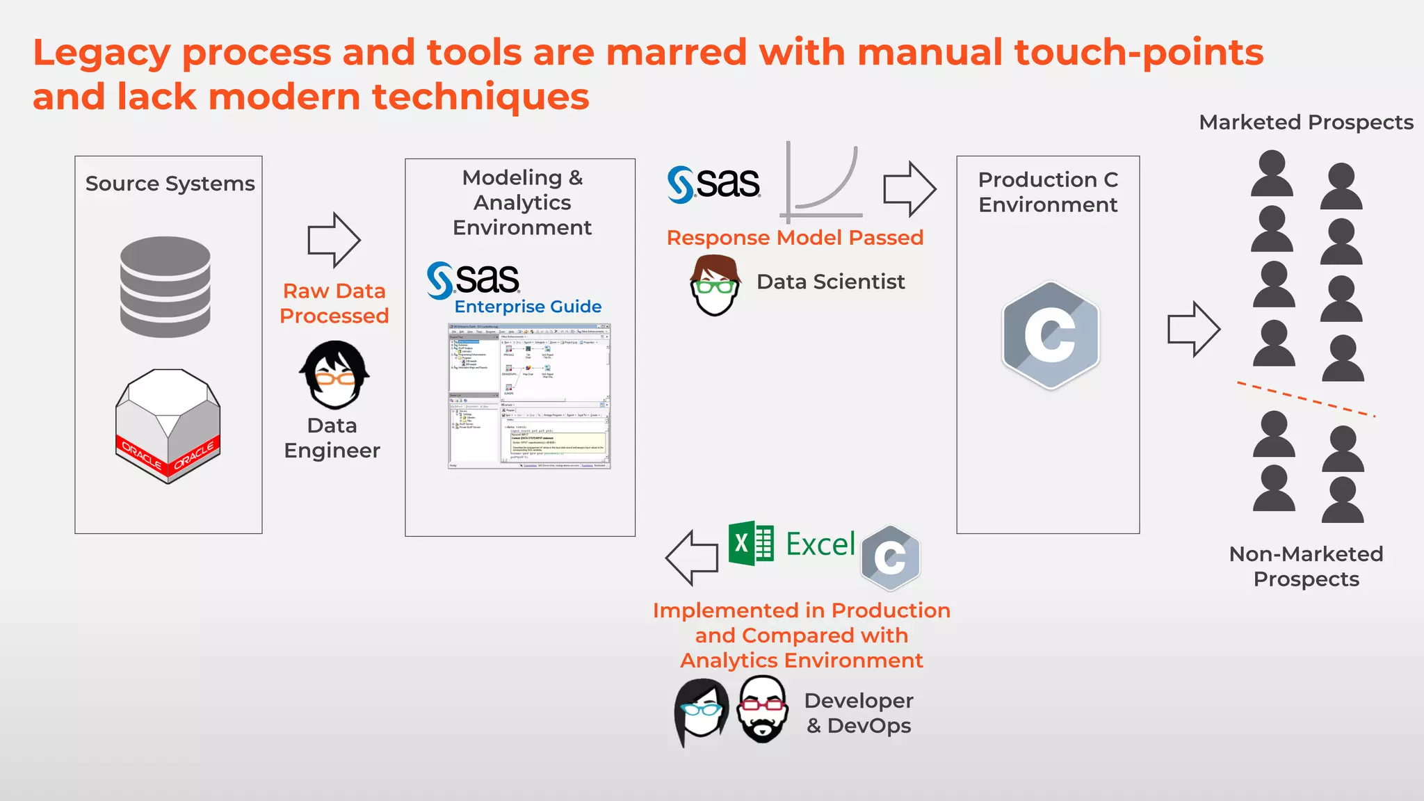 Legacy process and tools are marred with manual touch-points
and lack modern techniques
Marketed Prospects
Non-Marketed
Prospects
Source Systems Modeling &
Analytics
Environment
Production C
Environment
Raw Data
Processed
Data
Engineer
Enterprise Guide
Response Model Passed
Developer
& DevOps
Implemented in Production
and Compared with
Analytics Environment
Data Scientist
 
