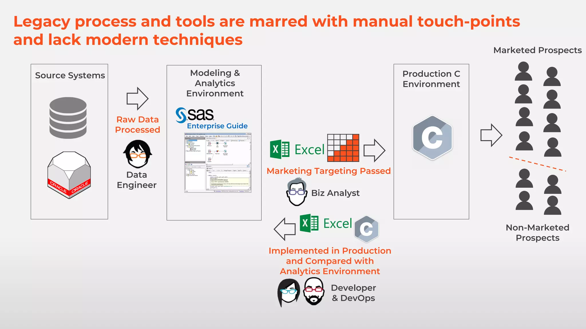 Legacy process and tools are marred with manual touch-points
and lack modern techniques
Marketed Prospects
Non-Marketed
Prospects
Source Systems Modeling &
Analytics
Environment
Production C
Environment
Raw Data
Processed
Data
Engineer
Enterprise Guide
Developer
& DevOps
Implemented in Production
and Compared with
Analytics Environment
Marketing Targeting Passed
Biz Analyst
 