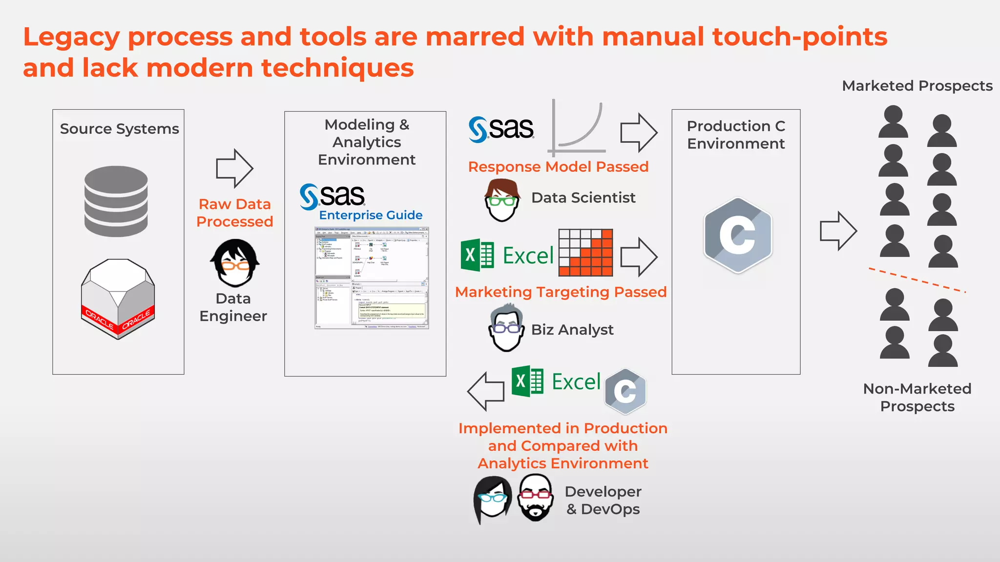 Legacy process and tools are marred with manual touch-points
and lack modern techniques
Marketed Prospects
Non-Marketed
Prospects
Source Systems Modeling &
Analytics
Environment
Production C
Environment
Raw Data
Processed
Data
Engineer
Enterprise Guide
Response Model Passed
Developer
& DevOps
Implemented in Production
and Compared with
Analytics Environment
Data Scientist
Marketing Targeting Passed
Biz Analyst
 
