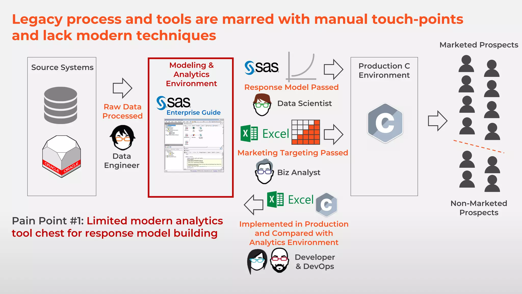 Legacy process and tools are marred with manual touch-points
and lack modern techniques
Marketed Prospects
Non-Marketed
Prospects
Source Systems Modeling &
Analytics
Environment
Production C
Environment
Raw Data
Processed
Data
Engineer
Enterprise Guide
Pain Point #1: Limited modern analytics
tool chest for response model building
Response Model Passed
Developer
& DevOps
Implemented in Production
and Compared with
Analytics Environment
Data Scientist
Marketing Targeting Passed
Biz Analyst
 