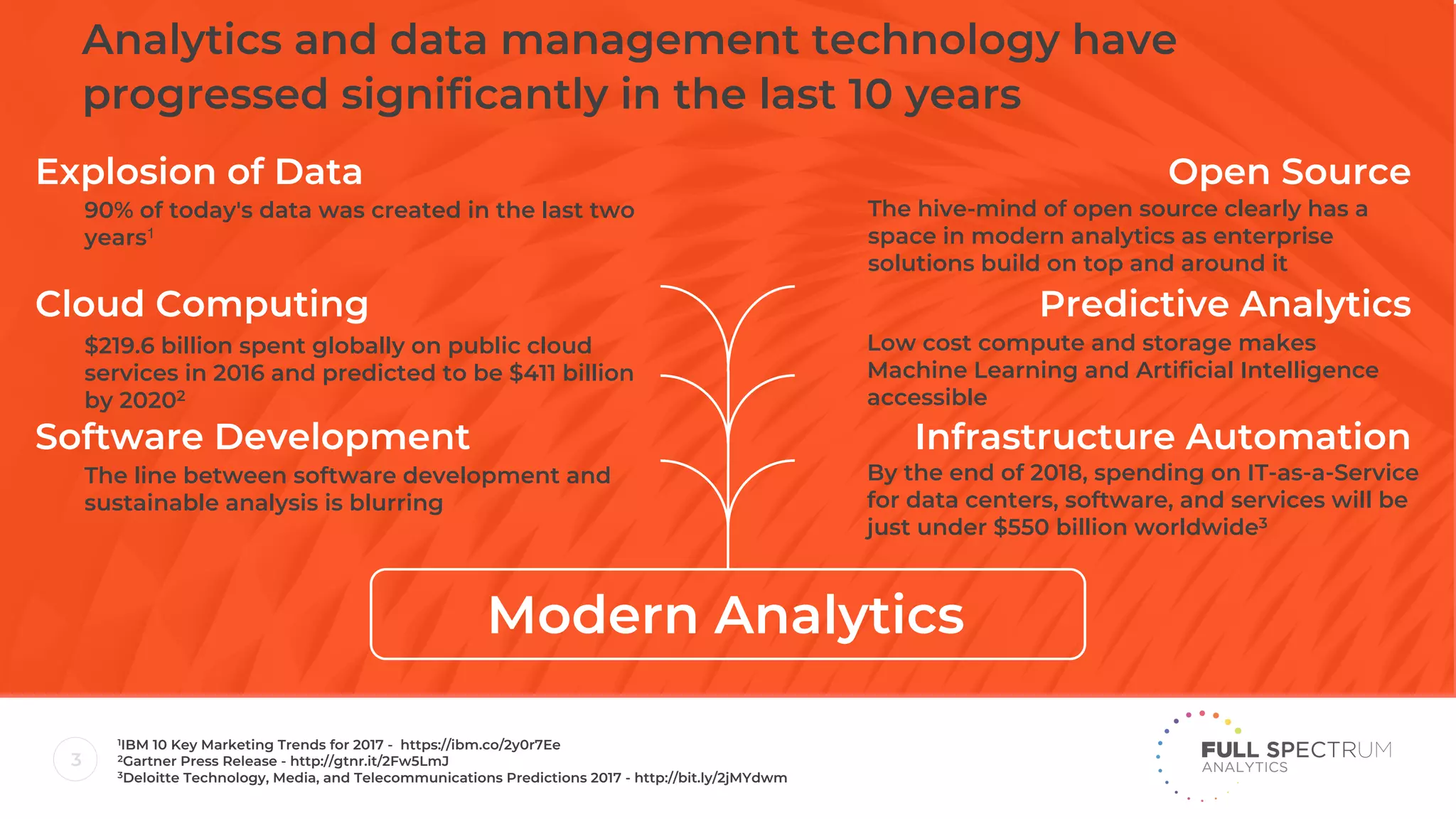 3
Explosion of Data
Modern Analytics
Analytics and data management technology have
progressed significantly in the last 10 years
Cloud Computing
Software Development
Predictive Analytics
Open Source
Infrastructure Automation
90% of today's data was created in the last two
years1
$219.6 billion spent globally on public cloud
services in 2016 and predicted to be $411 billion
by 20202
The line between software development and
sustainable analysis is blurring
The hive-mind of open source clearly has a
space in modern analytics as enterprise
solutions build on top and around it
Low cost compute and storage makes
Machine Learning and Artificial Intelligence
accessible
By the end of 2018, spending on IT-as-a-Service
for data centers, software, and services will be
just under $550 billion worldwide3
1IBM 10 Key Marketing Trends for 2017 - https://ibm.co/2y0r7Ee
2Gartner Press Release - http://gtnr.it/2Fw5LmJ
3Deloitte Technology, Media, and Telecommunications Predictions 2017 - http://bit.ly/2jMYdwm
 