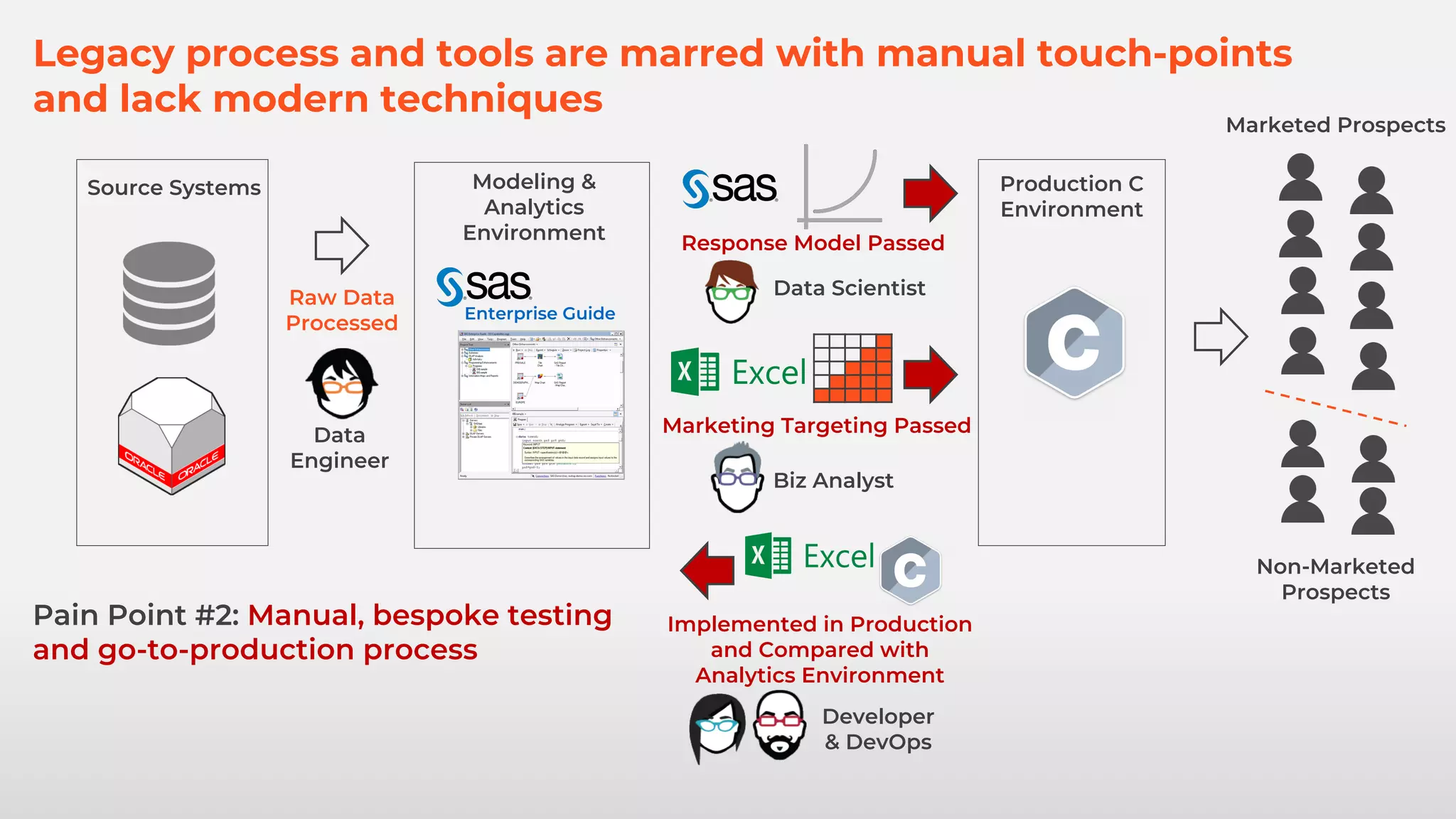 Legacy process and tools are marred with manual touch-points
and lack modern techniques
Marketed Prospects
Non-Marketed
Prospects
Source Systems Modeling &
Analytics
Environment
Production C
Environment
Raw Data
Processed
Data
Engineer
Enterprise Guide
Pain Point #2: Manual, bespoke testing
and go-to-production process
Response Model Passed
Developer
& DevOps
Implemented in Production
and Compared with
Analytics Environment
Data Scientist
Marketing Targeting Passed
Biz Analyst
 