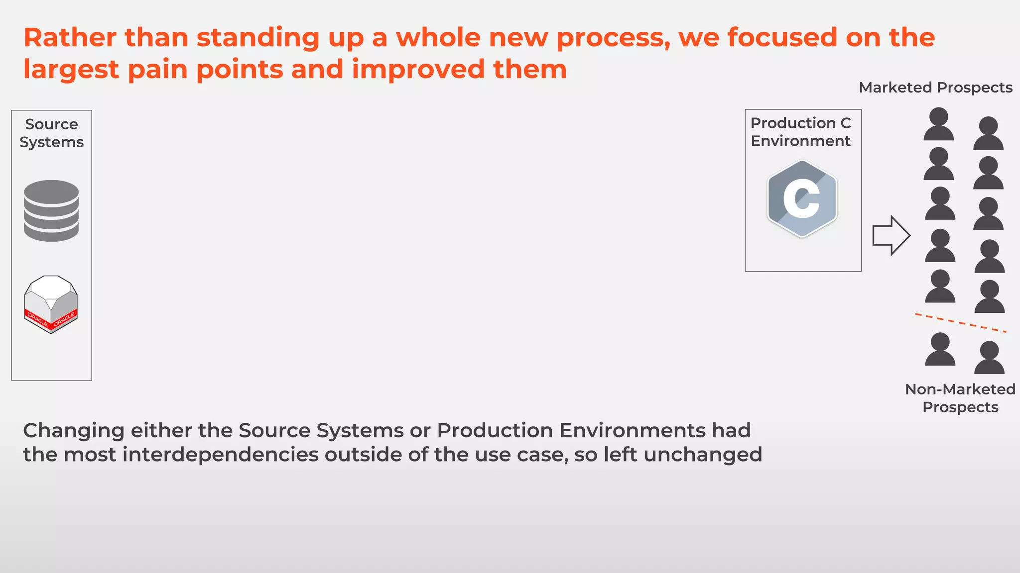 Rather than standing up a whole new process, we focused on the
largest pain points and improved them
Marketed Prospects
Non-Marketed
Prospects
Production C
Environment
Changing either the Source Systems or Production Environments had
the most interdependencies outside of the use case, so left unchanged
Production C
Environment
Source
Systems
 
