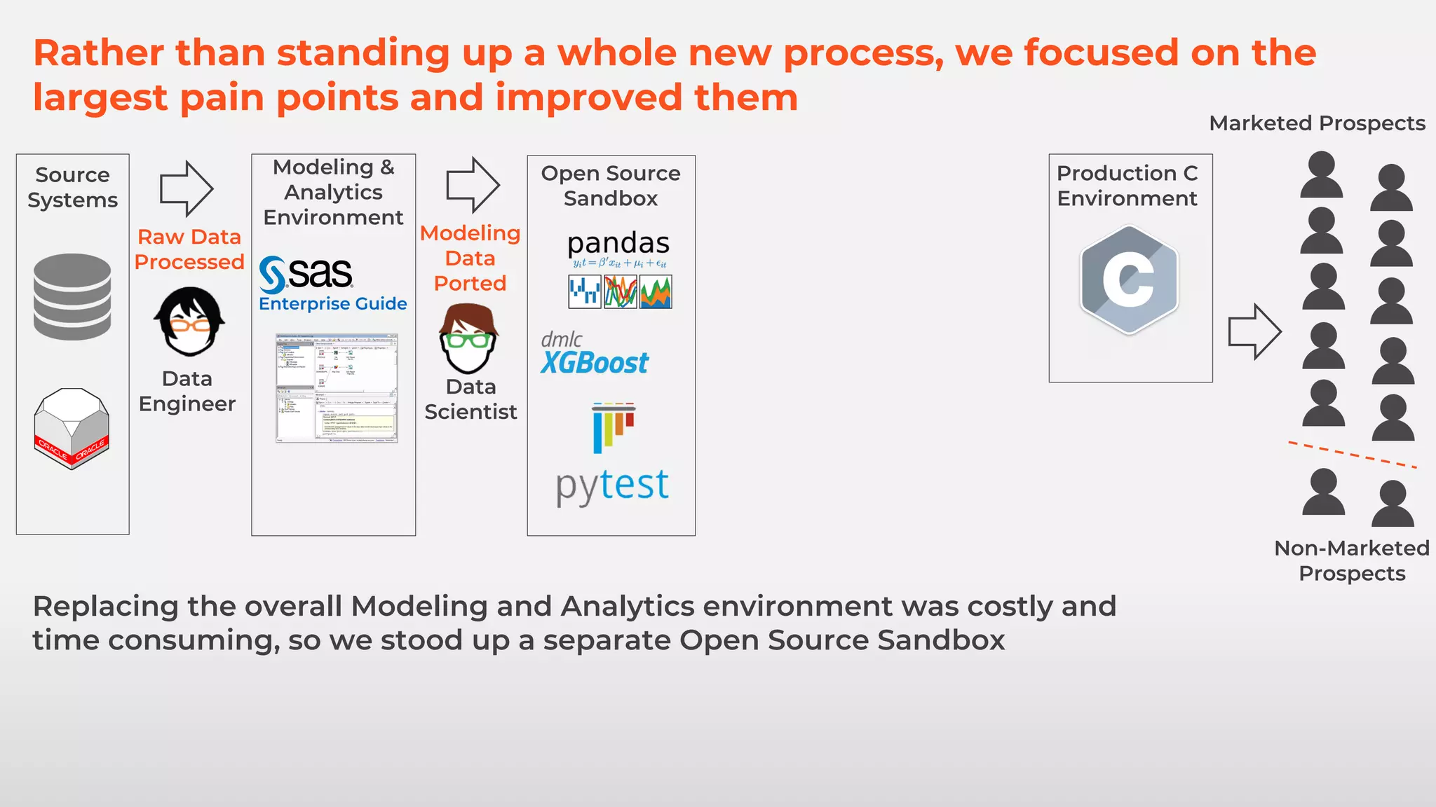 Rather than standing up a whole new process, we focused on the
largest pain points and improved them
Marketed Prospects
Non-Marketed
Prospects
Modeling &
Analytics
Environment
Production C
Environment
Enterprise Guide
Raw Data
Processed
Data
Engineer
Open Source
Sandbox
Modeling
Data
Ported
Data
Scientist
Replacing the overall Modeling and Analytics environment was costly and
time consuming, so we stood up a separate Open Source Sandbox
Source
Systems
 