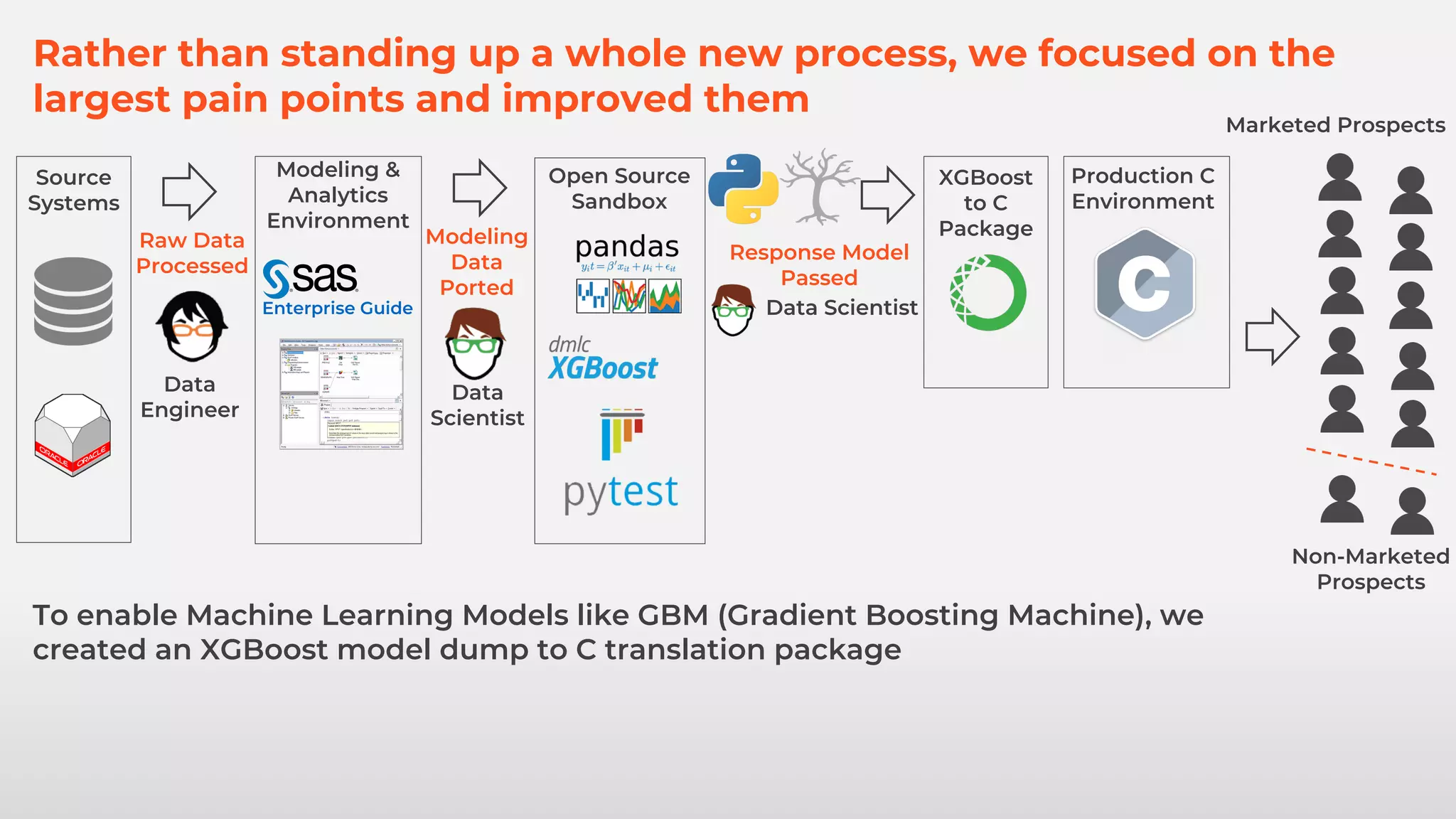 Rather than standing up a whole new process, we focused on the
largest pain points and improved them
Marketed Prospects
Non-Marketed
Prospects
Production C
Environment
Enterprise Guide
XGBoost
to C
Package
Raw Data
Processed
Data
Engineer
Open Source
Sandbox
Modeling
Data
Ported
Data
Scientist
Response Model
Passed
Data Scientist
To enable Machine Learning Models like GBM (Gradient Boosting Machine), we
created an XGBoost model dump to C translation package
Modeling &
Analytics
Environment
Source
Systems
 