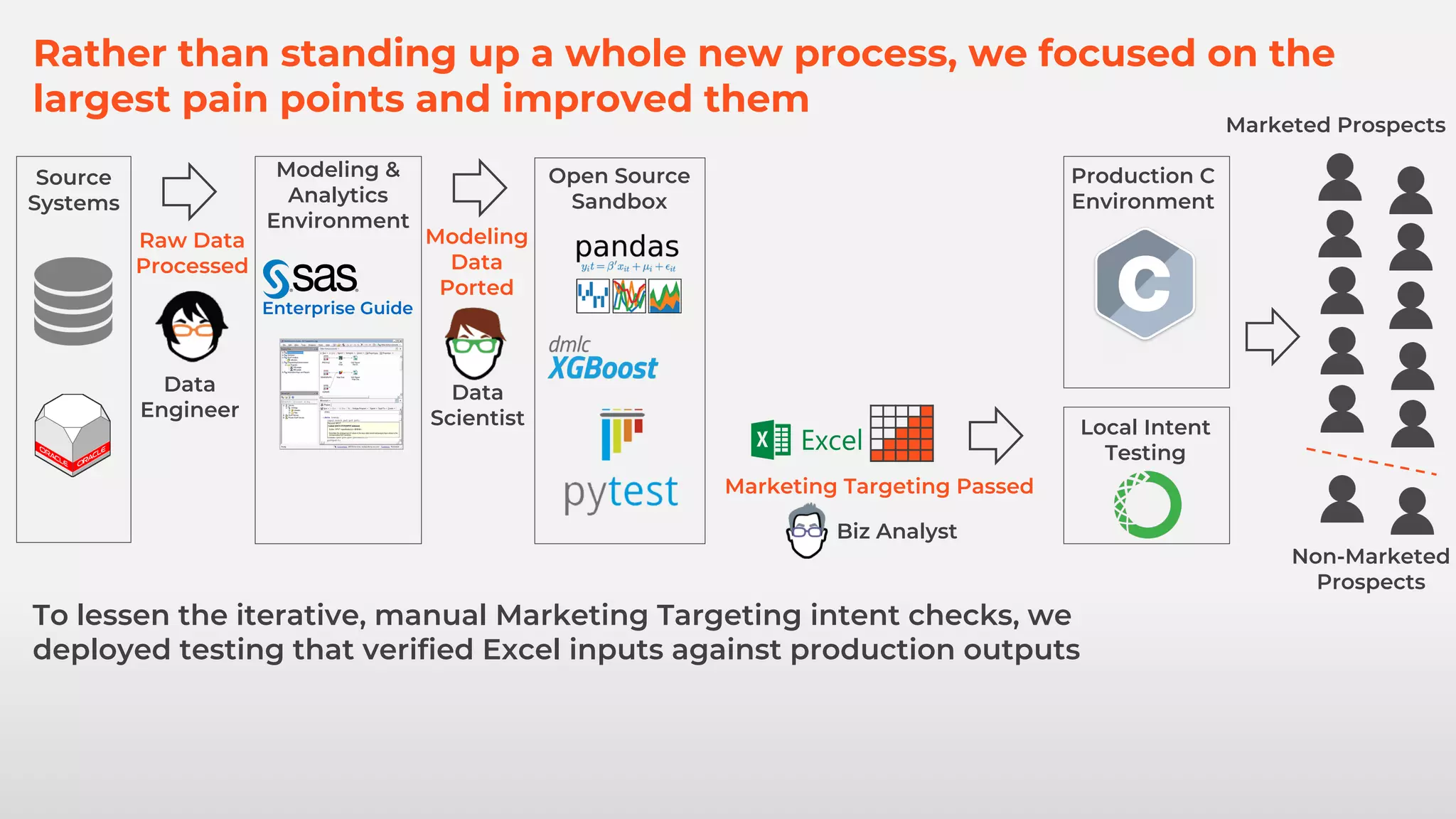 Rather than standing up a whole new process, we focused on the
largest pain points and improved them
Marketed Prospects
Non-Marketed
Prospects
Production C
Environment
Enterprise Guide
Raw Data
Processed
Data
Engineer
Open Source
Sandbox
Modeling
Data
Ported
Data
Scientist
Biz Analyst
Marketing Targeting Passed
Local Intent
Testing
To lessen the iterative, manual Marketing Targeting intent checks, we
deployed testing that verified Excel inputs against production outputs
Modeling &
Analytics
Environment
Source
Systems
 
