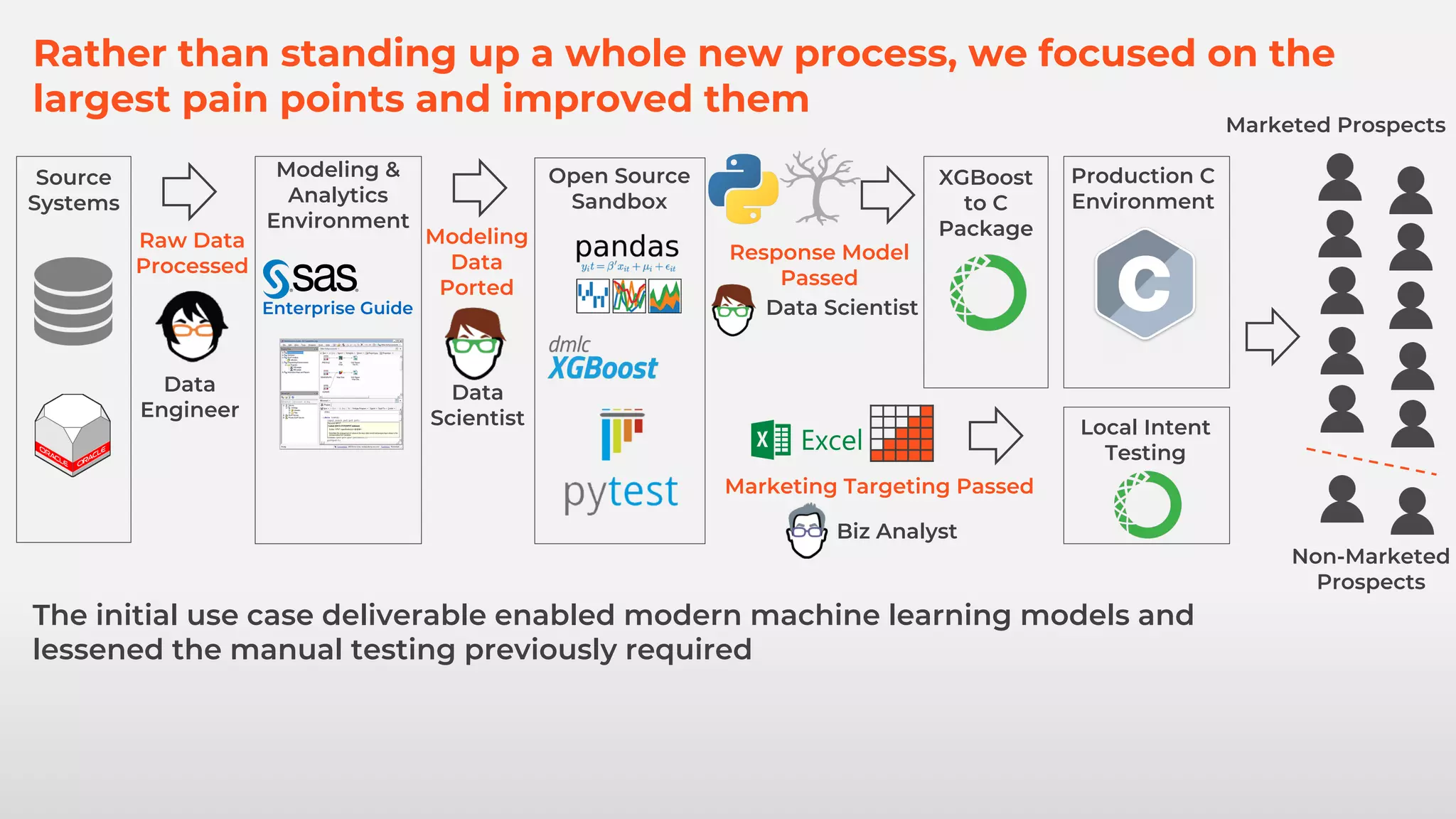 Rather than standing up a whole new process, we focused on the
largest pain points and improved them
Marketed Prospects
Non-Marketed
Prospects
Production C
Environment
Enterprise Guide
XGBoost
to C
Package
Raw Data
Processed
Data
Engineer
Open Source
Sandbox
Modeling
Data
Ported
Data
Scientist
Response Model
Passed
Data Scientist
Biz Analyst
Marketing Targeting Passed
Local Intent
Testing
The initial use case deliverable enabled modern machine learning models and
lessened the manual testing previously required
Modeling &
Analytics
Environment
Source
Systems
 