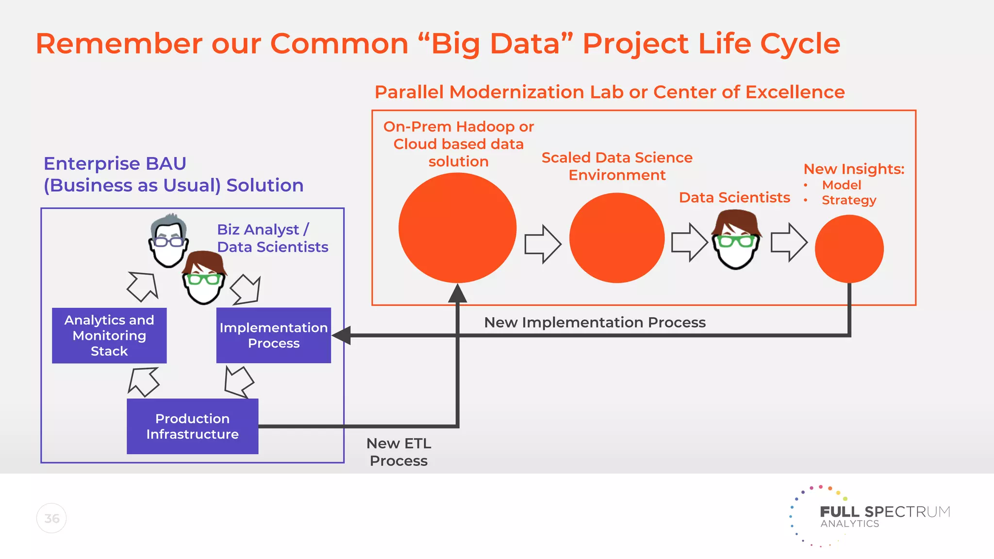 36
Remember our Common “Big Data” Project Life Cycle
Production
Infrastructure
Analytics and
Monitoring
Stack
Implementation
Process
On-Prem Hadoop or
Cloud based data
solution Scaled Data Science
Environment
Data Scientists
New Insights:
• Model
• Strategy
Parallel Modernization Lab or Center of Excellence
Enterprise BAU
(Business as Usual) Solution
Biz Analyst /
Data Scientists
New ETL
Process
New Implementation Process
 