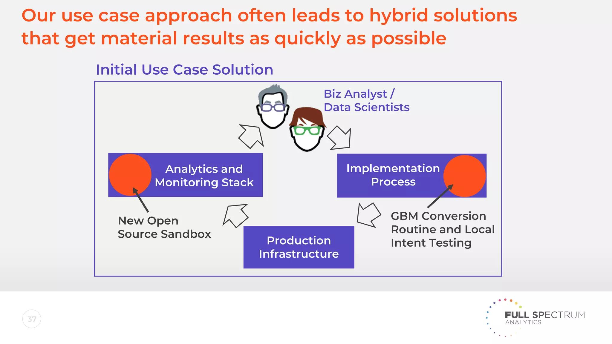 37
Our use case approach often leads to hybrid solutions
that get material results as quickly as possible
Analytics or
Monitoring Stack
Production
Infrastructure
Initial Use Case Solution
Biz Analyst /
Data Scientists
Implementation
Process
Analytics and
Monitoring Stack
New Open
Source Sandbox
GBM Conversion
Routine and Local
Intent Testing
 