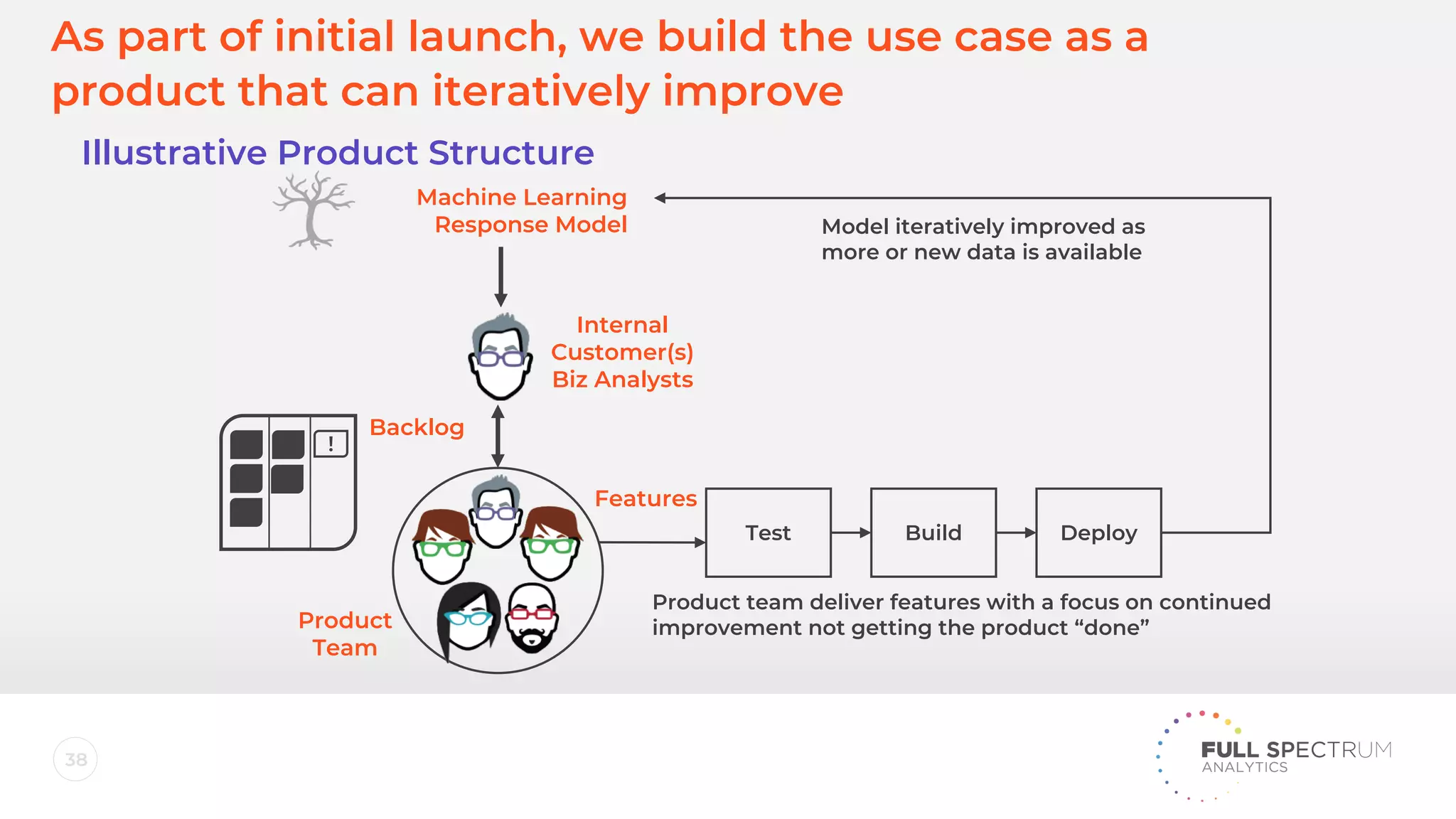 38
As part of initial launch, we build the use case as a
product that can iteratively improve
Product
Team
Backlog
Test Build Deploy
Software Engineering Best Practices
Internal
Customer(s)
Biz Analysts
Features
Product team deliver features with a focus on continued
improvement not getting the product “done”
Machine Learning
Response Model
Illustrative Product Structure
Model iteratively improved as
more or new data is available
!
 