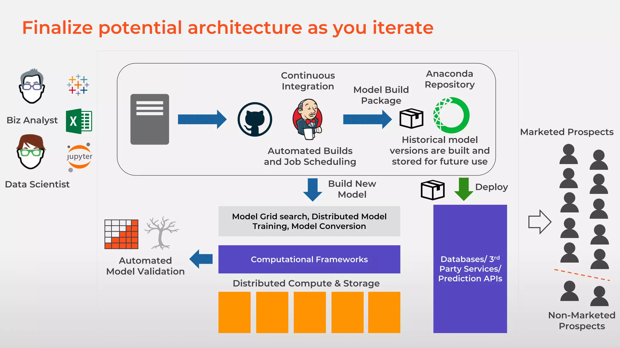 Finalize potential architecture as you iterate
Biz Analyst
Data Scientist
Computational Frameworks
Distributed Compute & Storage
Model Grid search, Distributed Model
Training, Model Conversion
Build New
Model
Automated
Model Validation
Anaconda
Repository
Historical model
versions are built and
stored for future use
Automated Builds
and Job Scheduling
Continuous
Integration
Databases/ 3rd
Party Services/
Prediction APIs
Deploy
Model Build
Package
Marketed Prospects
Non-Marketed
Prospects
 