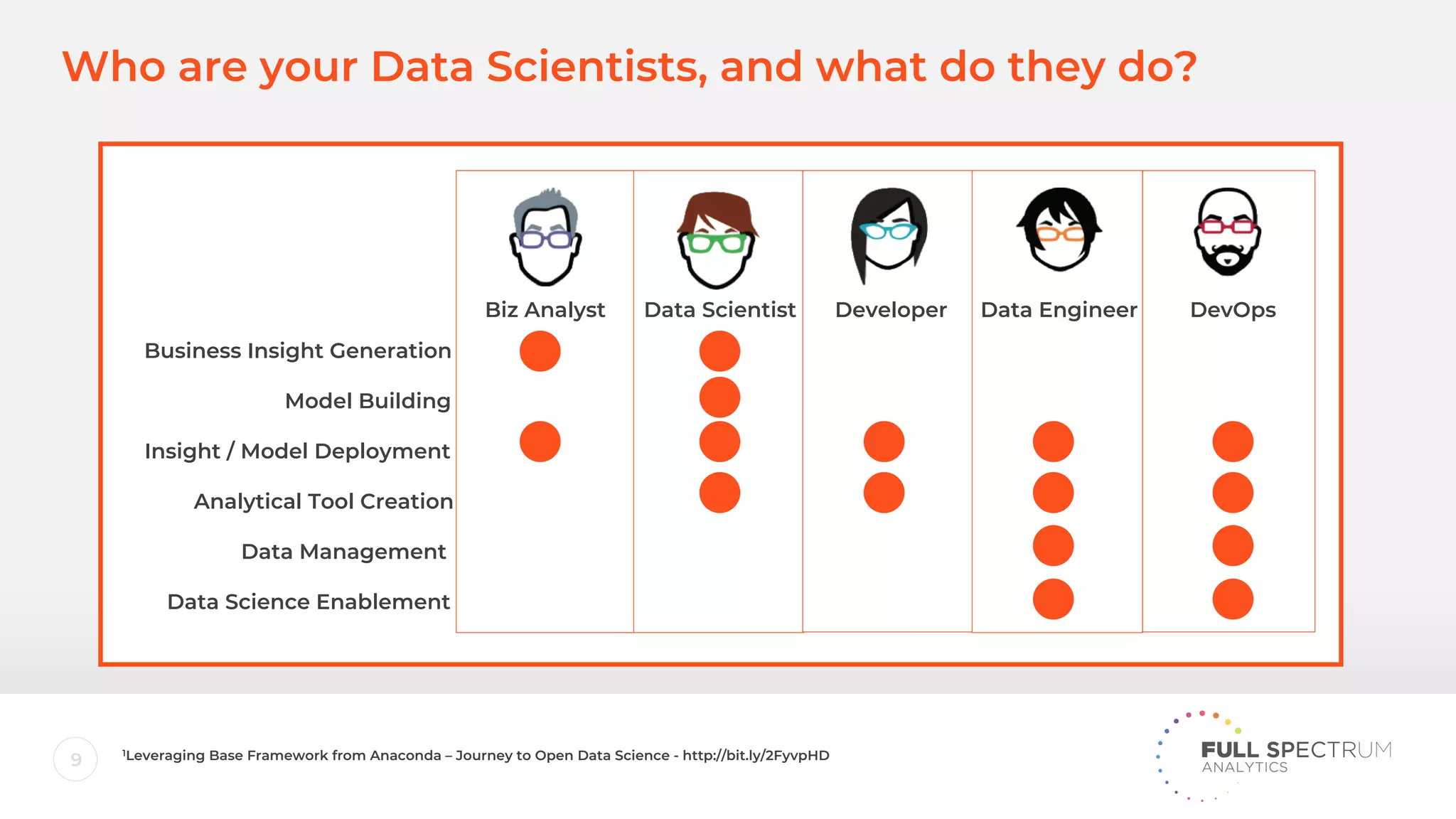 9
Who are your Data Scientists, and what do they do?
Biz Analyst Data Scientist Developer Data Engineer DevOps
Business Insight Generation
Model Building
Insight / Model Deployment
Analytical Tool Creation
Data Science Enablement
Data Management
1Leveraging Base Framework from Anaconda – Journey to Open Data Science - http://bit.ly/2FyvpHD
 