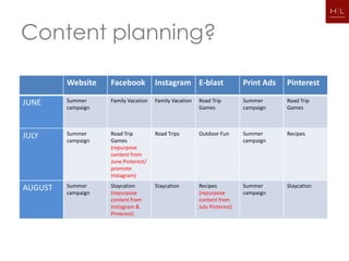 Content planning?

         Website    Facebook          Instagram E-blast                   Print Ads   Pinterest

JUNE     Summer     Family Vacation   Family Vacation   Road Trip         Summer      Road Trip
         campaign                                       Games             campaign    Games



JULY     Summer     Road Trip         Road Trips        Outdoor Fun       Summer      Recipes
         campaign   Games                                                 campaign
                    (repurpose
                    content from
                    June Pinterest/
                    promote
                    Instagram)

AUGUST   Summer     Staycation        Staycation        Recipes           Summer      Staycation
         campaign   (repurpose                          (repurpose        campaign
                    content from                        content from
                    Instagram &                         July Pinterest)
                    Pinterest)
 