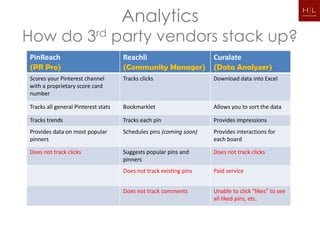 Analytics
How do 3rd party vendors stack up?
PinReach                             Reachli                        Curalate
(PR Pro)                             (Community Manager)            (Data Analyzer)
Scores your Pinterest channel        Tracks clicks                  Download data into Excel
with a proprietary score card
number

Tracks all general Pinterest stats   Bookmarklet                    Allows you to sort the data

Tracks trends                        Tracks each pin                Provides impressions
Provides data on most popular        Schedules pins (coming soon)   Provides interactions for
pinners                                                             each board

Does not track clicks                Suggests popular pins and      Does not track clicks
                                     pinners
                                     Does not track existing pins   Paid service


                                     Does not track comments        Unable to click “likes” to see
                                                                    all liked pins, etc.
 