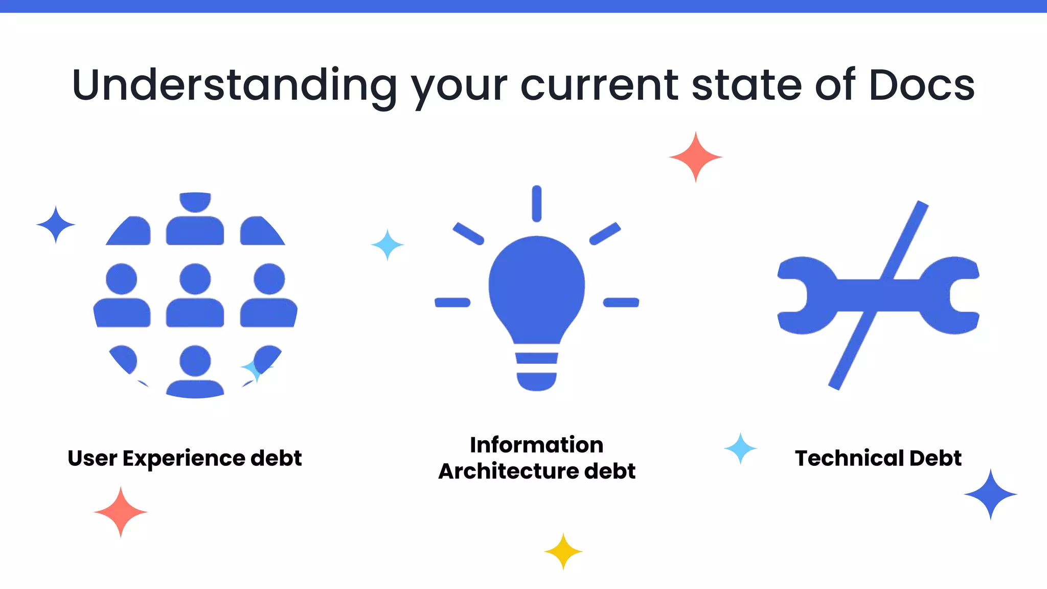 User Experience debt
Understanding your current state of Docs
Technical Debt
Information
Architecture debt
 