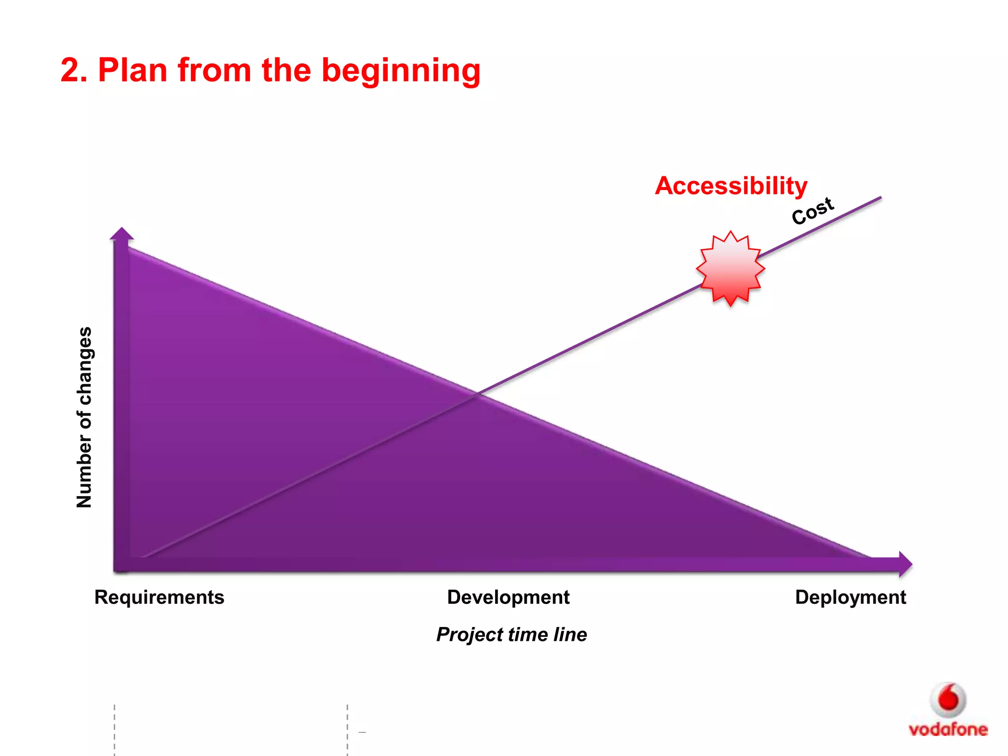 2. Plan from the beginning


                                                        Accessibility
 Number of changes




                 Requirements        Development                   Deployment
                                    Project time line



                                –
 