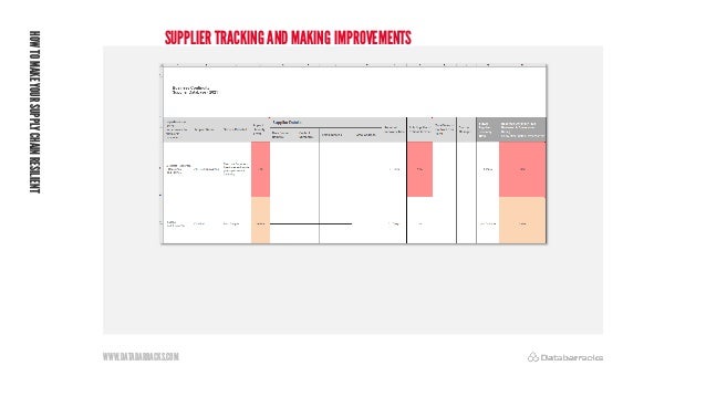 WWW.DATABARRACKS.COM
SUPPLIER TRACKING AND MAKING IMPROVEMENTS
HOW
TO
MAKE
YOUR
SUPPLY
CHAIN
RESILIENT
 