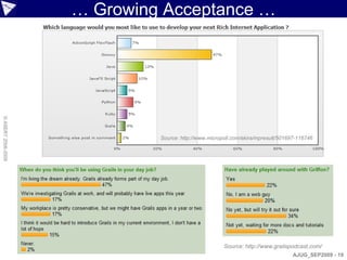 … Growing Acceptance …
© ASERT 2006-2009




                             Source: http://www.micropoll.com/akira/mpresult/501697-116746




                                                      Source: http://www.grailspodcast.com/
                                                                                  AJUG_SEP2009 - 19
 
