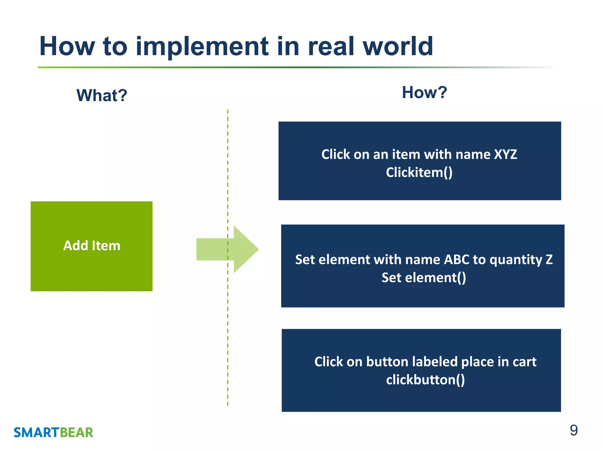 9
How to implement in real world
Add Item
Click on an item with name XYZ
Clickitem()
Set element with name ABC to quantity Z
Set element()
Click on button labeled place in cart
clickbutton()
What? How?
 
