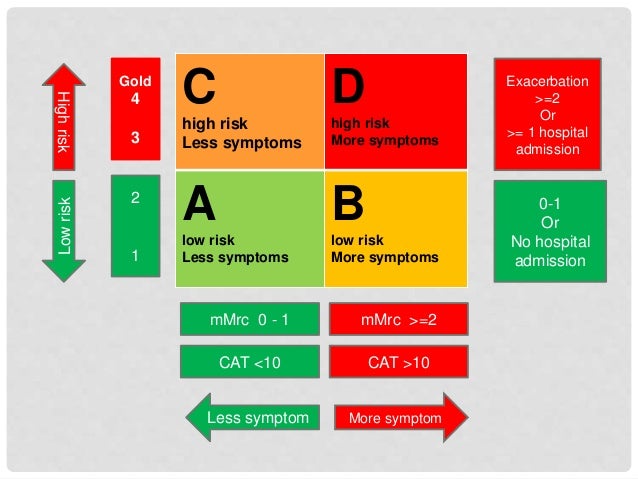 Acute exacerbation of COPD