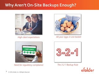 1 © 2016 eFolder, Inc. All Rights Reserved.
Why Aren’t On-Site Backups Enough?
High client expectations All your eggs in one basket
Need for regulatory compliance The 3-2-1 Backup Rule
 