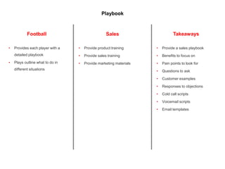 Football Sales
Playbook
Takeaways
• Provides each player with a
detailed playbook
• Plays outline what to do in
different ...