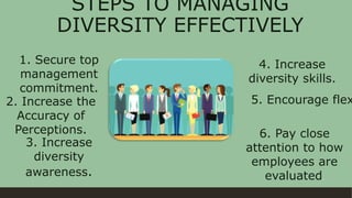 STEPS TO MANAGING
DIVERSITY EFFECTIVELY
1. Secure top
management
commitment.
2. Increase the
Accuracy of
Perceptions.
3. Increase
diversity
awareness.
4. Increase
diversity skills.
5. Encourage flex
6. Pay close
attention to how
employees are
evaluated.
 