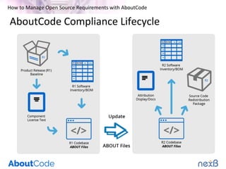 How to Manage Open Source requirements with AboutCode | PPT