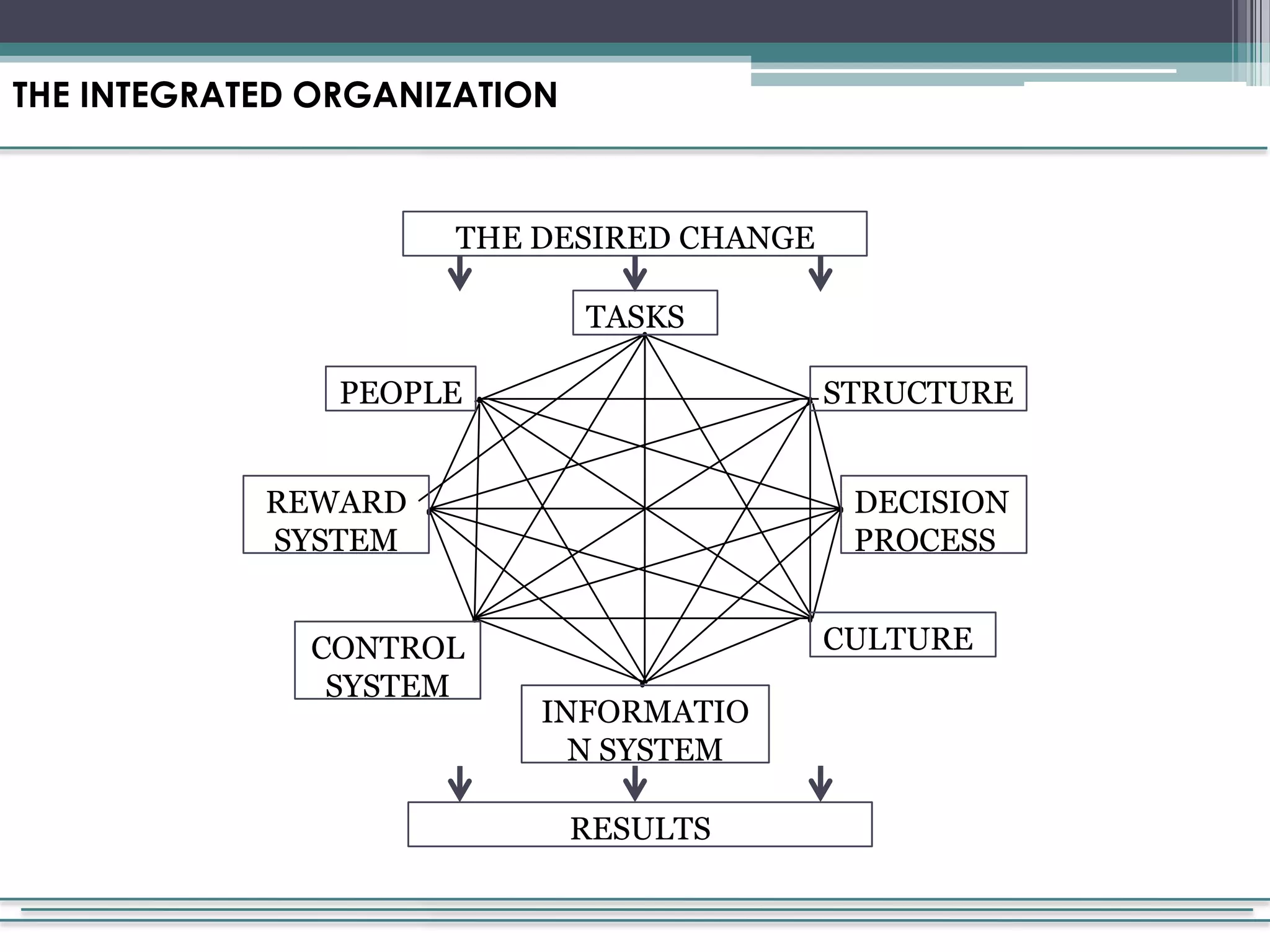 How To Manage Organizational Change