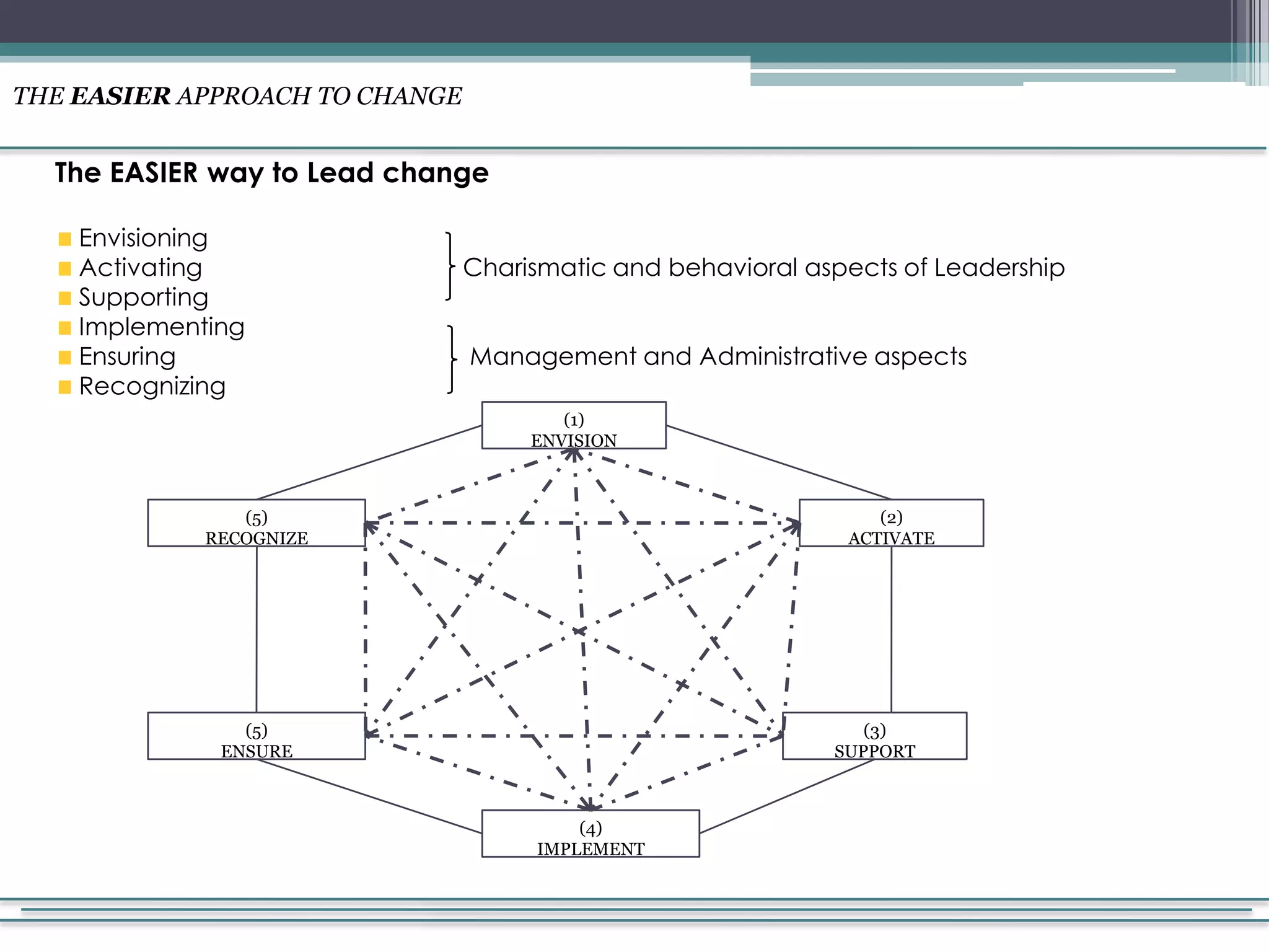 How To Manage Organizational Change