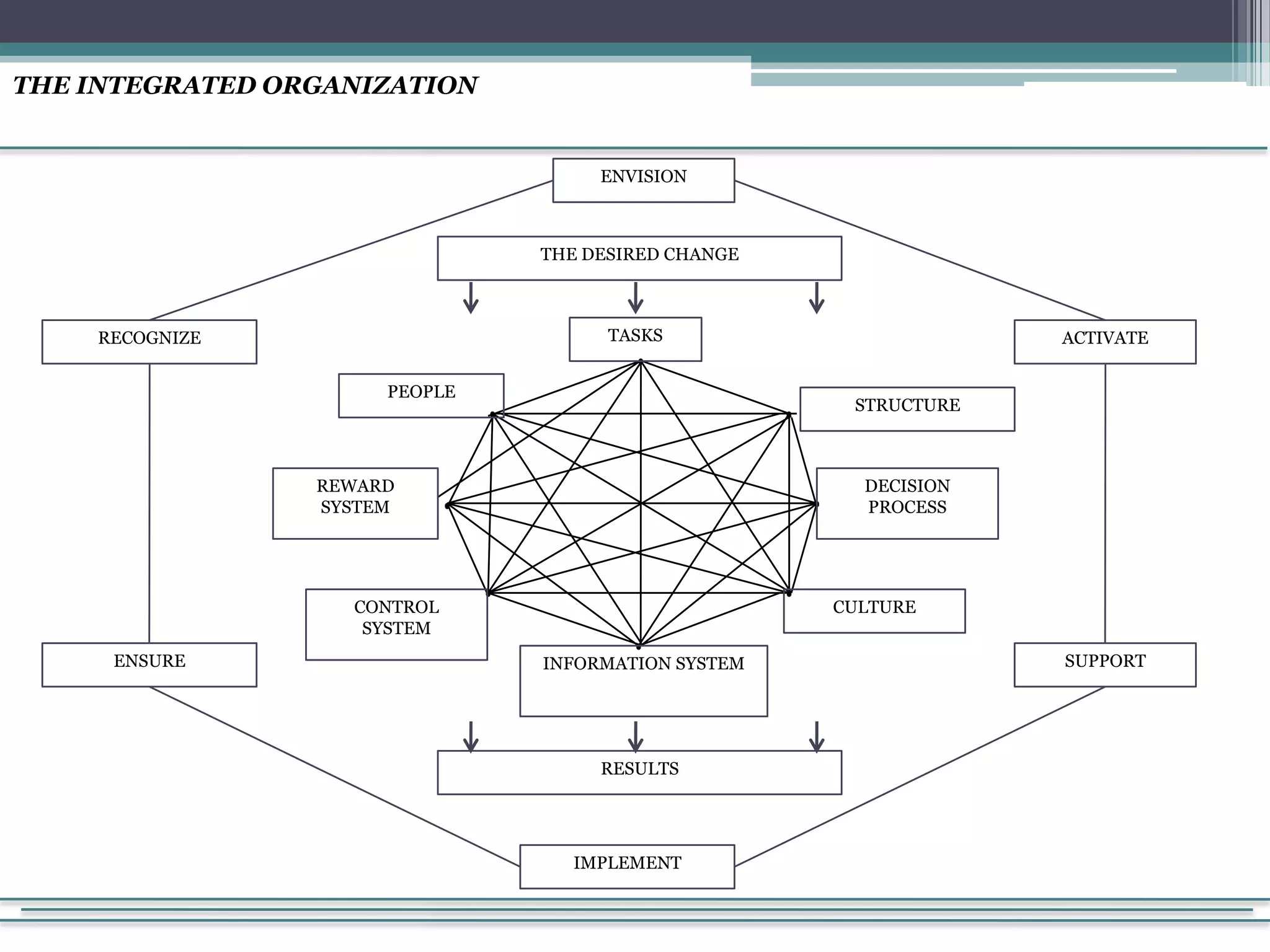 How To Manage Organizational Change