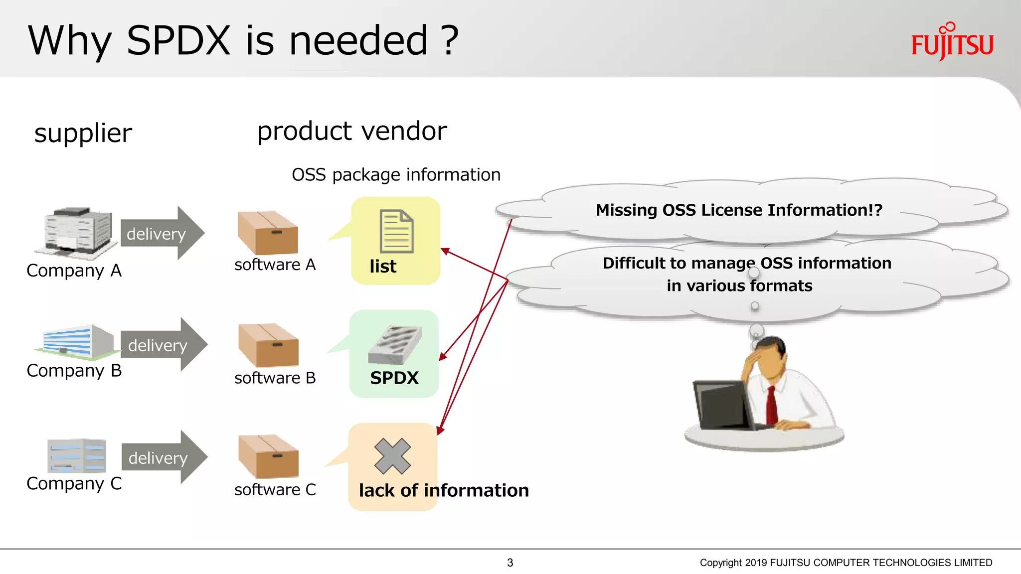 Why SPDX is needed？
Copyright 2019 FUJITSU COMPUTER TECHNOLOGIES LIMITED
Difficult to manage OSS information
in various formats
product vendor
SPDX
OSS package information
lack of information
list
delivery
software A
software B
software C
delivery
delivery
Company A
Company B
Company C
supplier
Missing OSS License Information!?
3
 