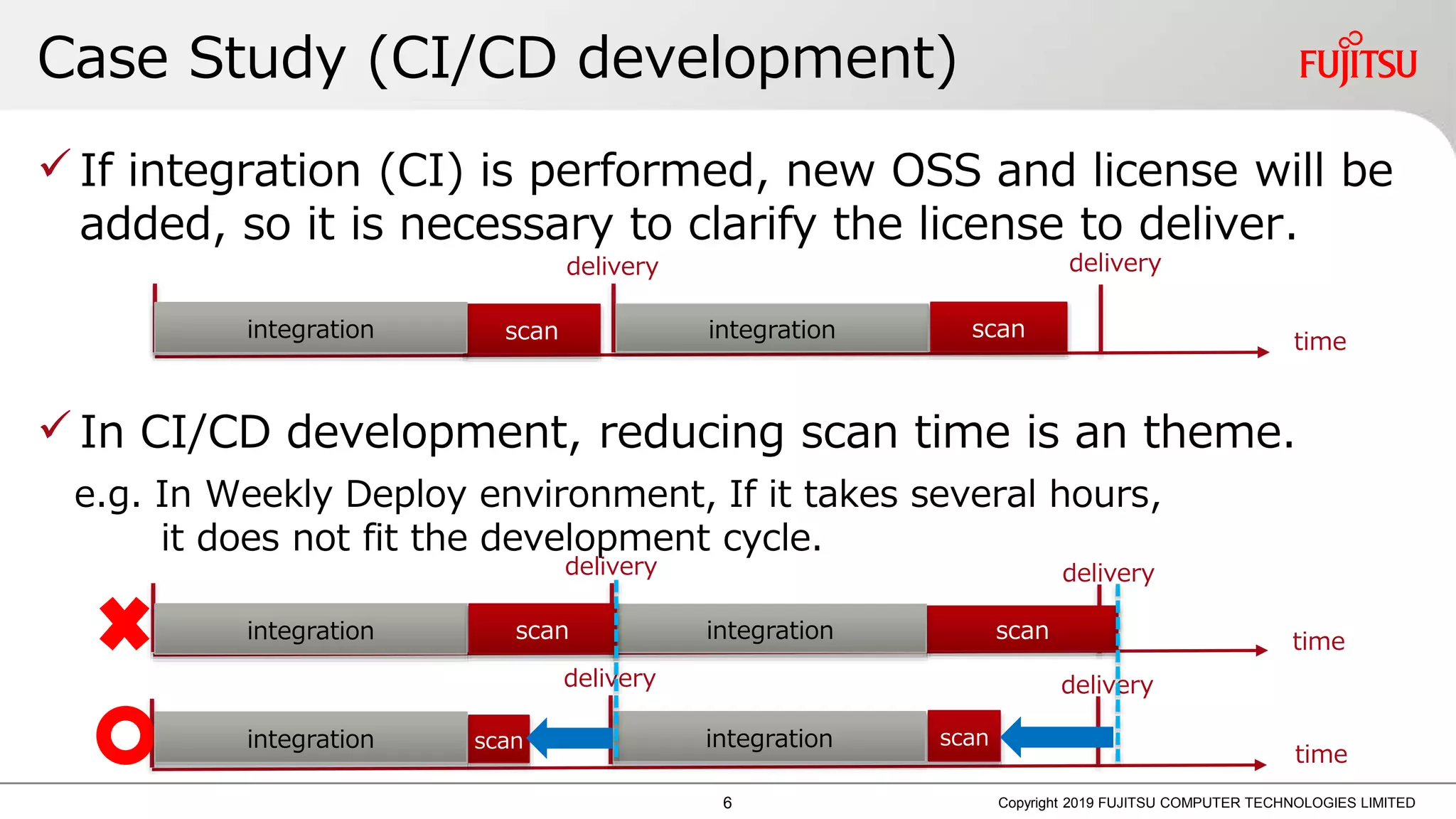 Case Study (CI/CD development)
 If integration (CI) is performed, new OSS and license will be
added, so it is necessary to clarify the license to deliver.
 In CI/CD development, reducing scan time is an theme.
e.g. In Weekly Deploy environment, If it takes several hours,
it does not fit the development cycle.
Copyright 2019 FUJITSU COMPUTER TECHNOLOGIES LIMITED
scan time
delivery delivery
scan time
delivery delivery
scan scan
delivery delivery
time
integration integration scan
integration integrationscan
integration integration
6
 