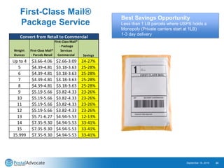 First-Class Mail®
Package Service
September 18, 2019 22
Best Savings Opportunity
Less than 1 LB parcels where USPS holds a...