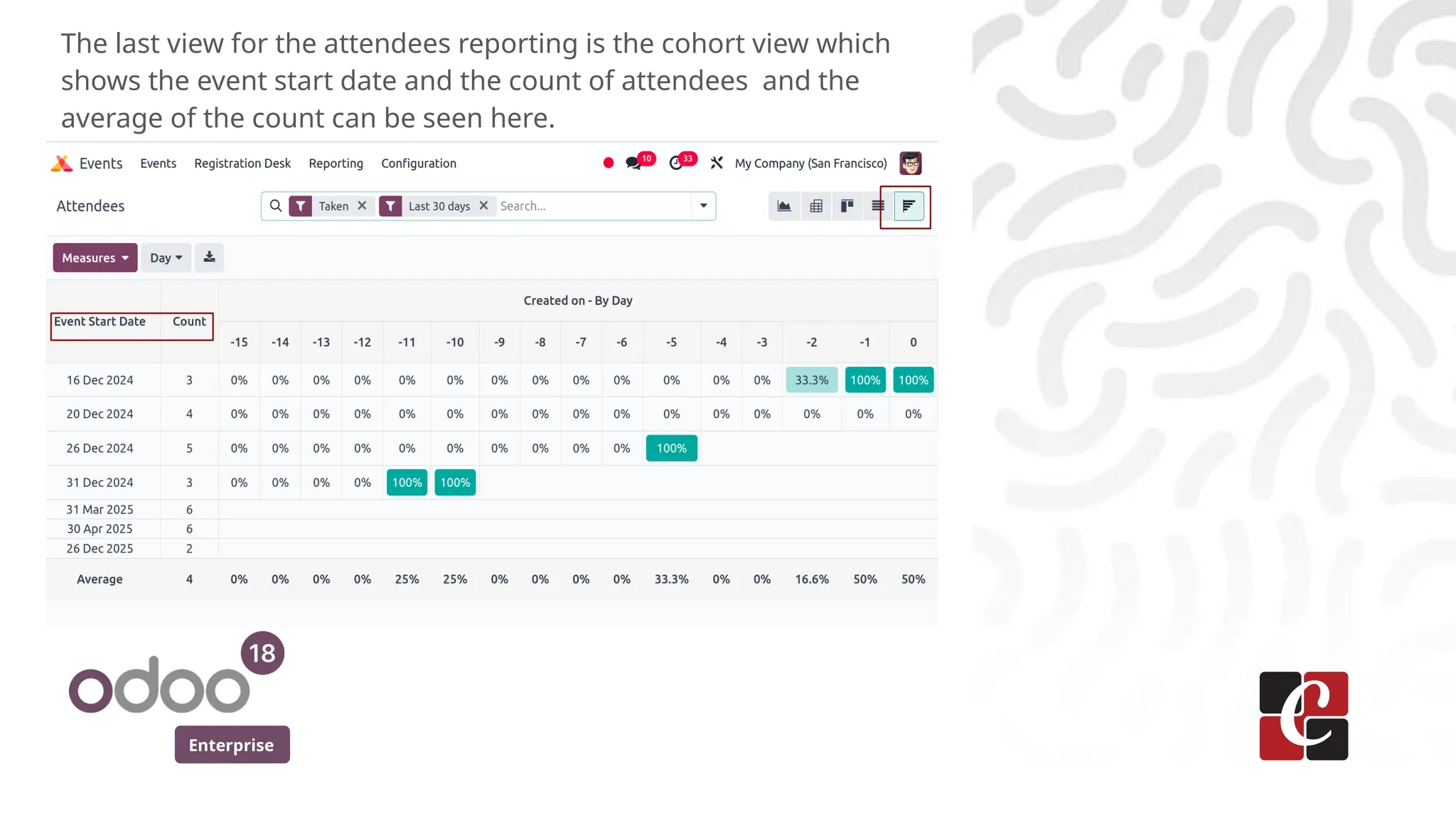 Enterprise
The last view for the attendees reporting is the cohort view which
shows the event start date and the count of attendees and the
average of the count can be seen here.
 