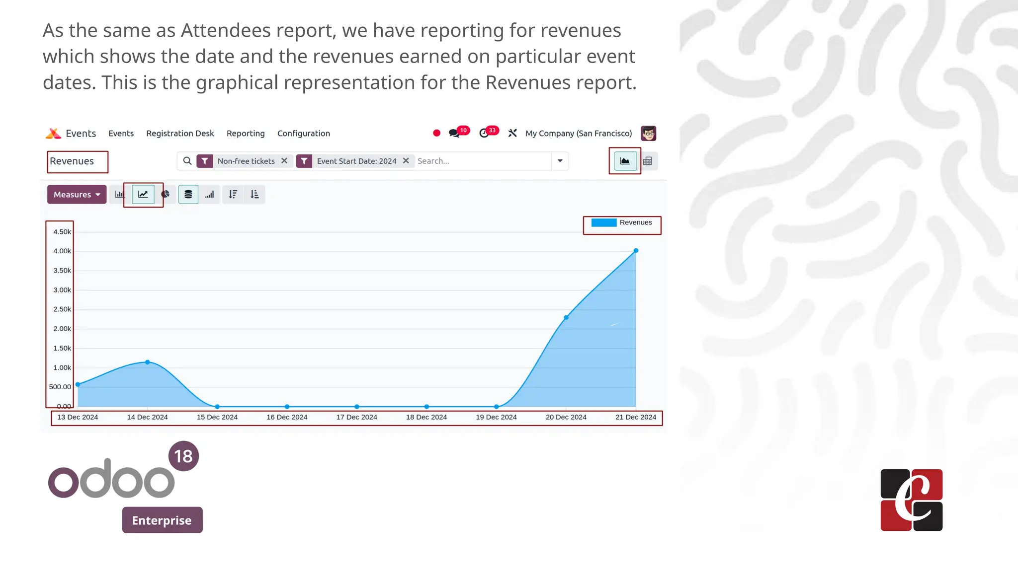 Enterprise
As the same as Attendees report, we have reporting for revenues
which shows the date and the revenues earned on particular event
dates. This is the graphical representation for the Revenues report.
 