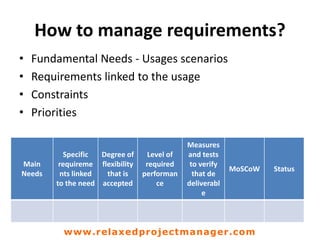 How to manage requirements?
• Fundamental Needs - Usages scenarios
• Requirements linked to the usage
• Constraints
• Priorities
Main
Needs
Specific
requireme
nts linked
to the need
Degree of
flexibility
that is
accepted
Level of
required
performan
ce
Measures
and tests
to verify
that de
deliverabl
e
MoSCoW Status
www.relaxedprojectmanager.com
 