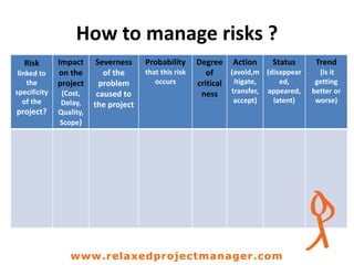 How to manage risks ?
Risk
linked to
the
specificity
of the
project?
Impact
on the
project
(Cost,
Delay,
Quality,
Scope)
Severness
of the
problem
caused to
the project
Probability
that this risk
occurs
Degree
of
critical
ness
Action
(avoid,m
itigate,
transfer,
accept)
Status
(disappear
ed,
appeared,
latent)
Trend
(is it
getting
better or
worse)
www.relaxedprojectmanager.com
 