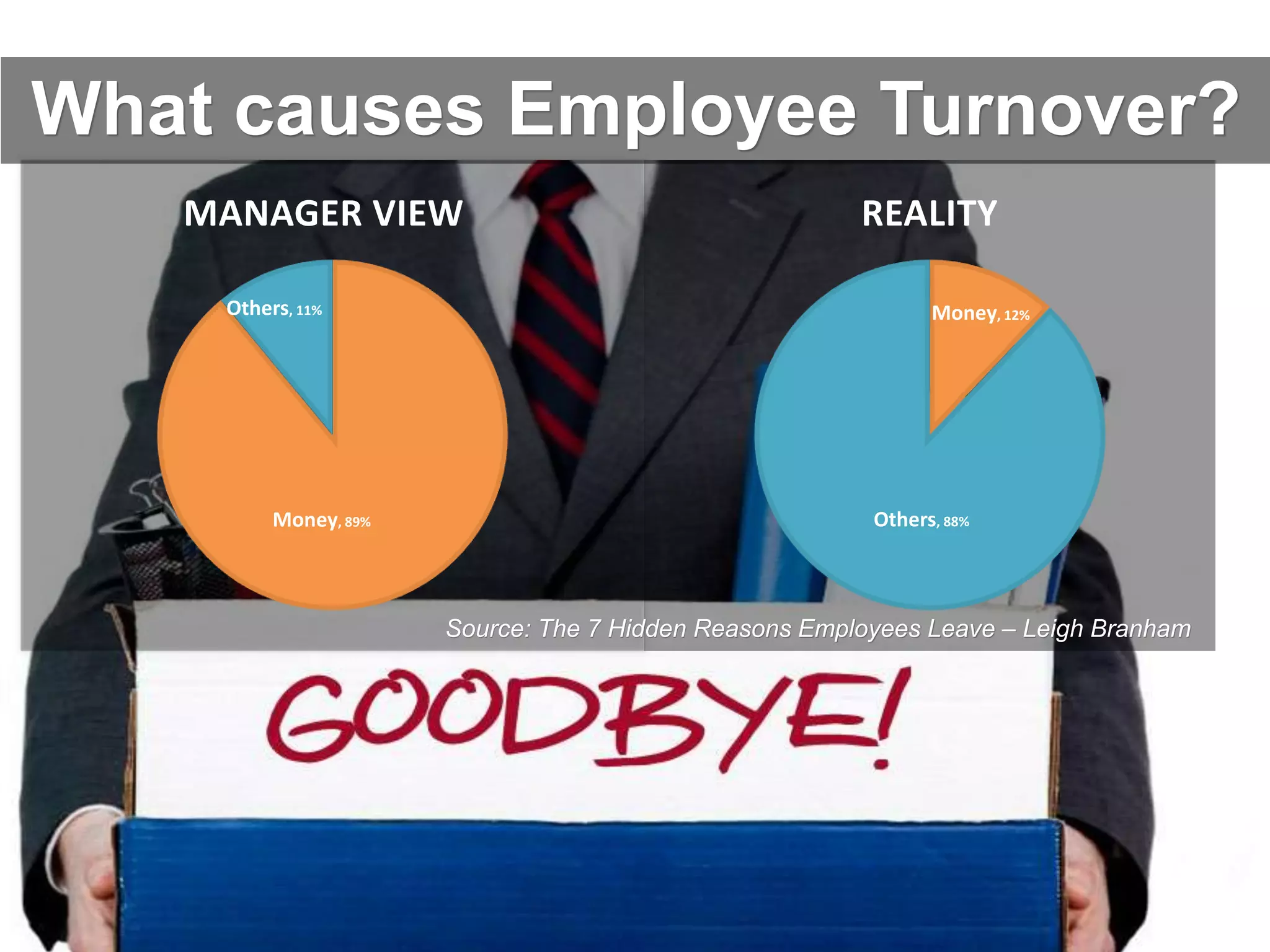 Money, 89%
Others, 11%
MANAGER VIEW
Money, 12%
Others, 88%
REALITY
What causes Employee Turnover?
Source: The 7 Hidden Reasons Employees Leave – Leigh Branham
 