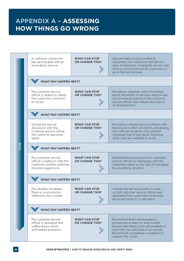 HOW TO MANAGE WORK HEALTH AND SAFETY RISKS Code of Practice