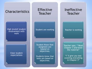 Characteristics
High levelof student
involvement with
work
Clear student
expectations
Effective
Teacher
Student are working
Student Know that
assigment are
basesd on
objectives.
Students know that
tests are based on
objectives.
Ineffective
Teacher
Teacher is working
Teacher says, “ Read
Chapter 3 and know
the material”
“I´ll give you test
covering everything
in Chapter 3”
 