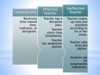 Teacher makes
up rules and
punished
according to
his or her
mood.
Teacher take
broll and
dallies.
Students ask
for
assigmwents
repeatedly.
Ineffective
Teacher
Teacher has a
discipline
plan.
Teacher
starts class
inmediately.
Teacher
has assigments
posted.
Effective
teacher
Relatively
little wasted
time,
confusion, or
disruption.
Characteristic
 